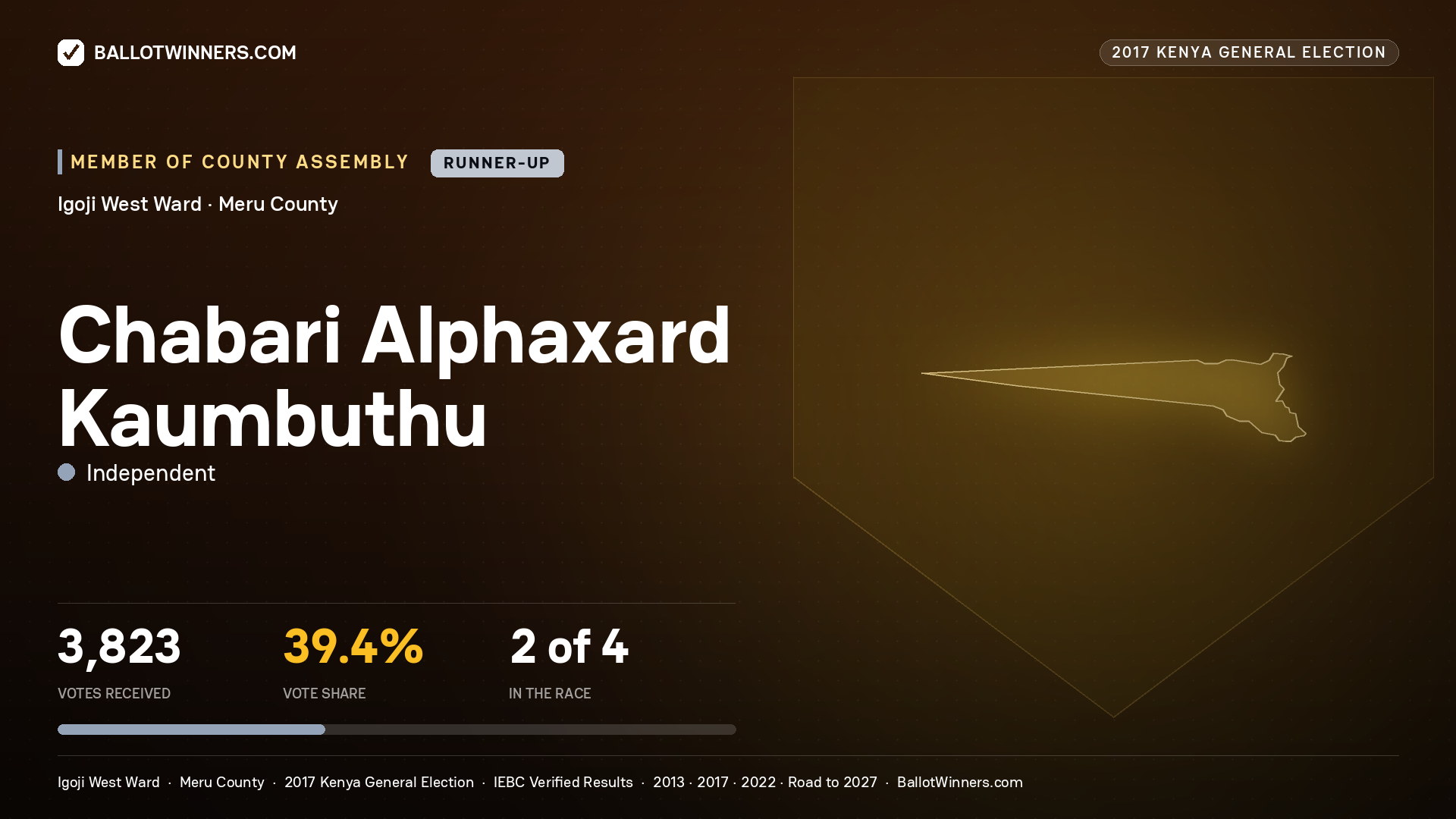 CHABARI ALPHAXARD KAUMBUTHU, INDEPENDENT, contested Member of County Assembly for IGOJI WEST, 3,823 votes, 2017 Kenya general election.