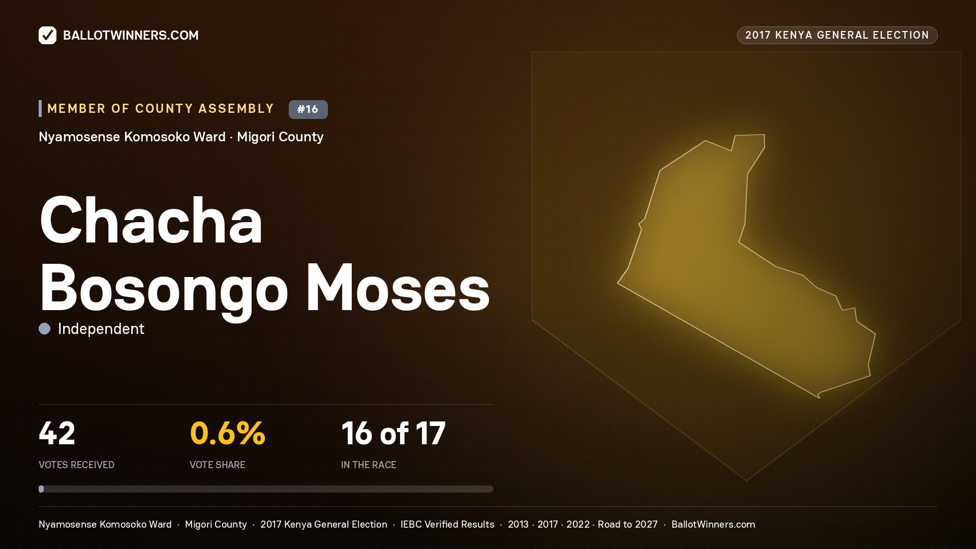 CHACHA BOSONGO MOSES, INDEPENDENT, contested Member of County Assembly for NYAMOSENSE KOMOSOKO, 42 votes, 2017 Kenya general election.
