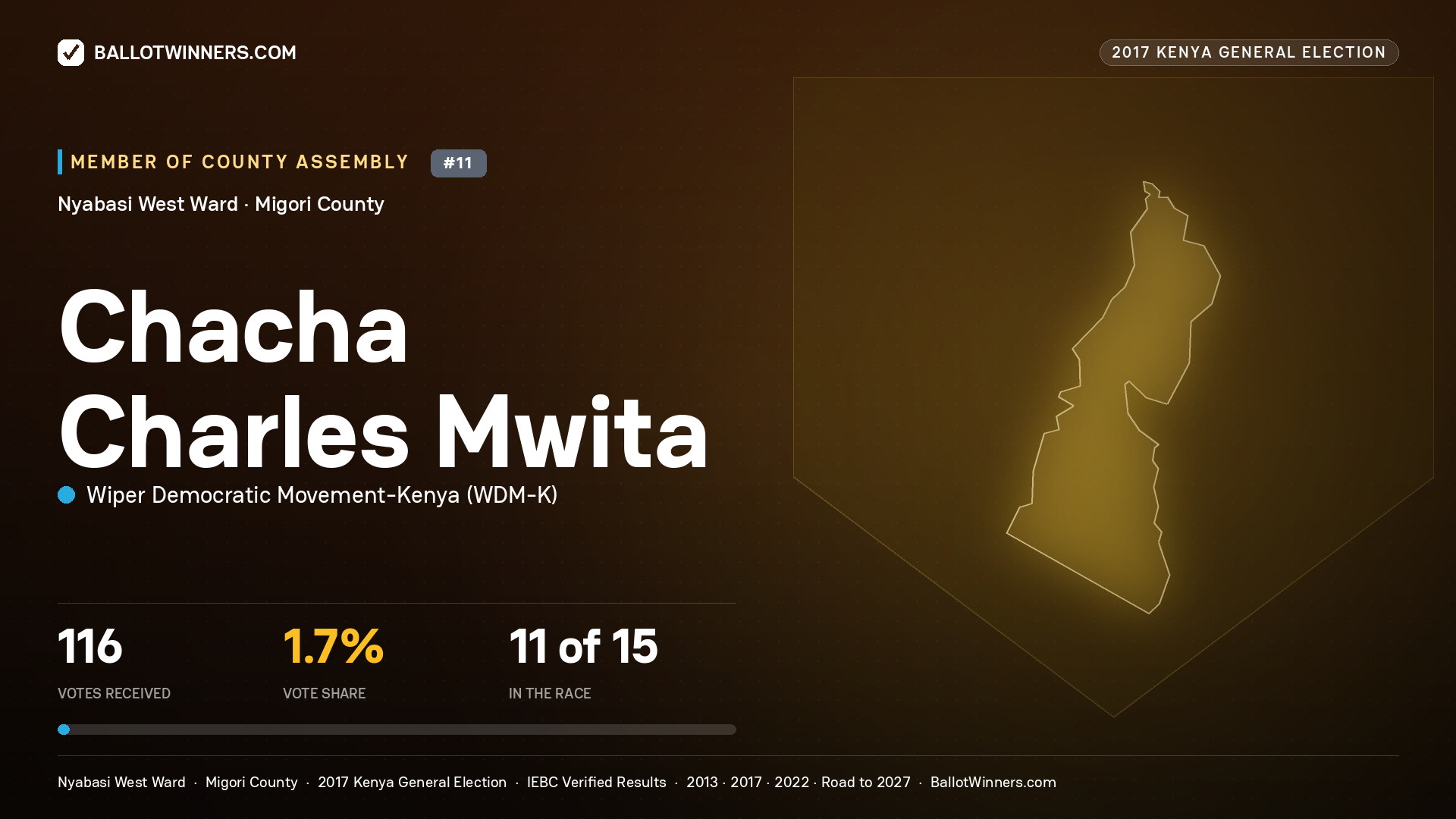 CHACHA CHARLES MWITA, WIPER DEMOCRATIC MOVEMENT- KENYA, contested Member of County Assembly for NYABASI WEST, 116 votes, 2017 Kenya general election.
