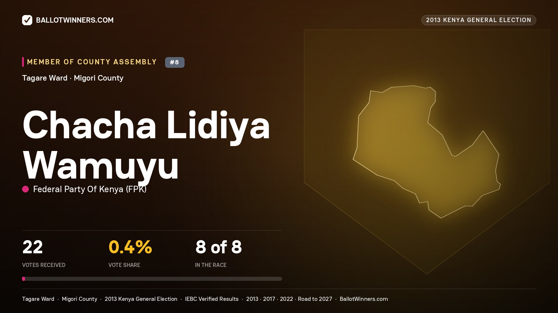 CHACHA LIDIYA WAMUYU, contested Member of County Assembly for TAGARE, 22 votes, 2013 Kenya general election.