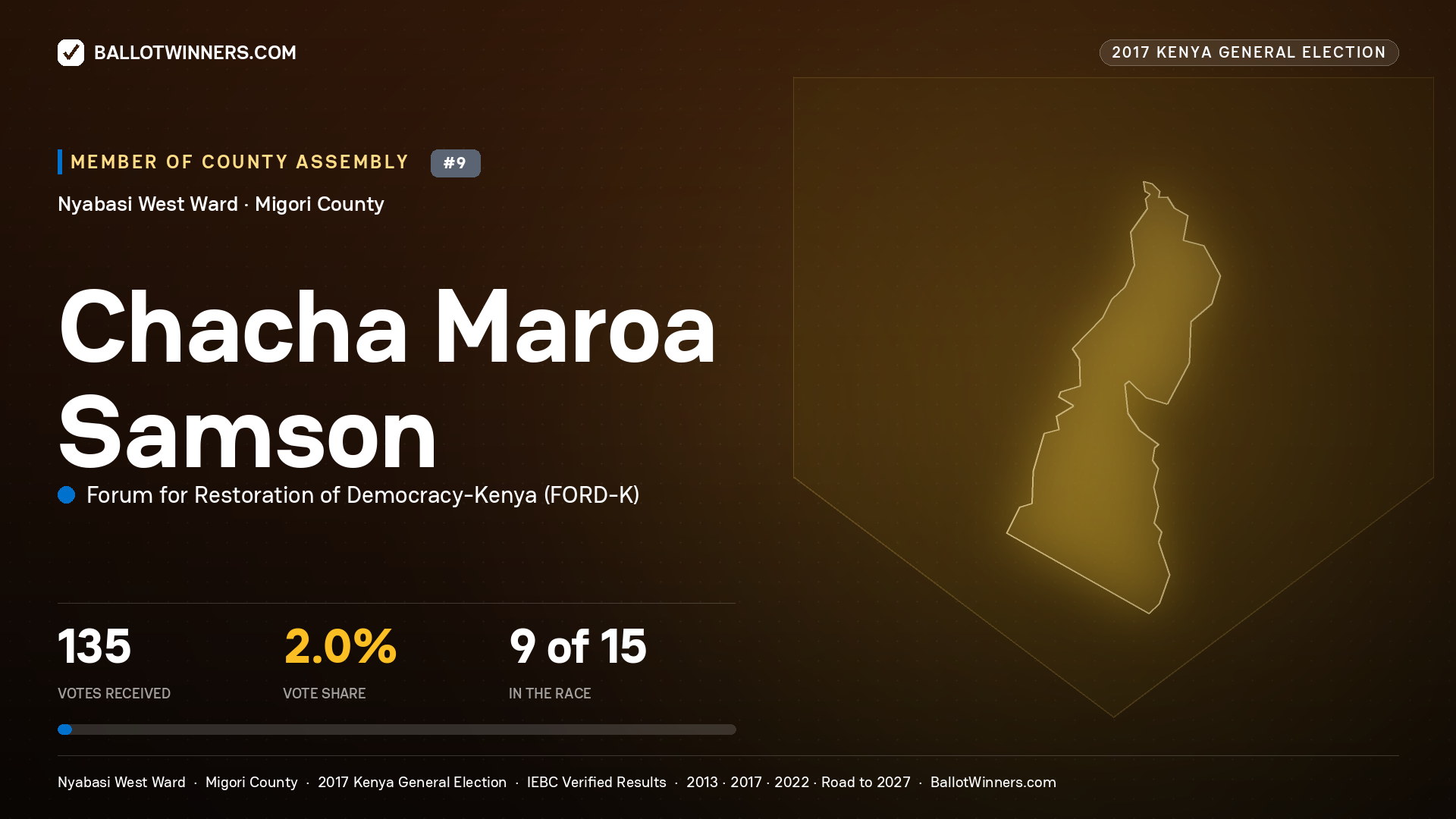 CHACHA MAROA SAMSON, FORUM FOR RESTORATION OF DEMOCRACY-KENYA, contested Member of County Assembly for NYABASI WEST, 135 votes, 2017 Kenya general election.