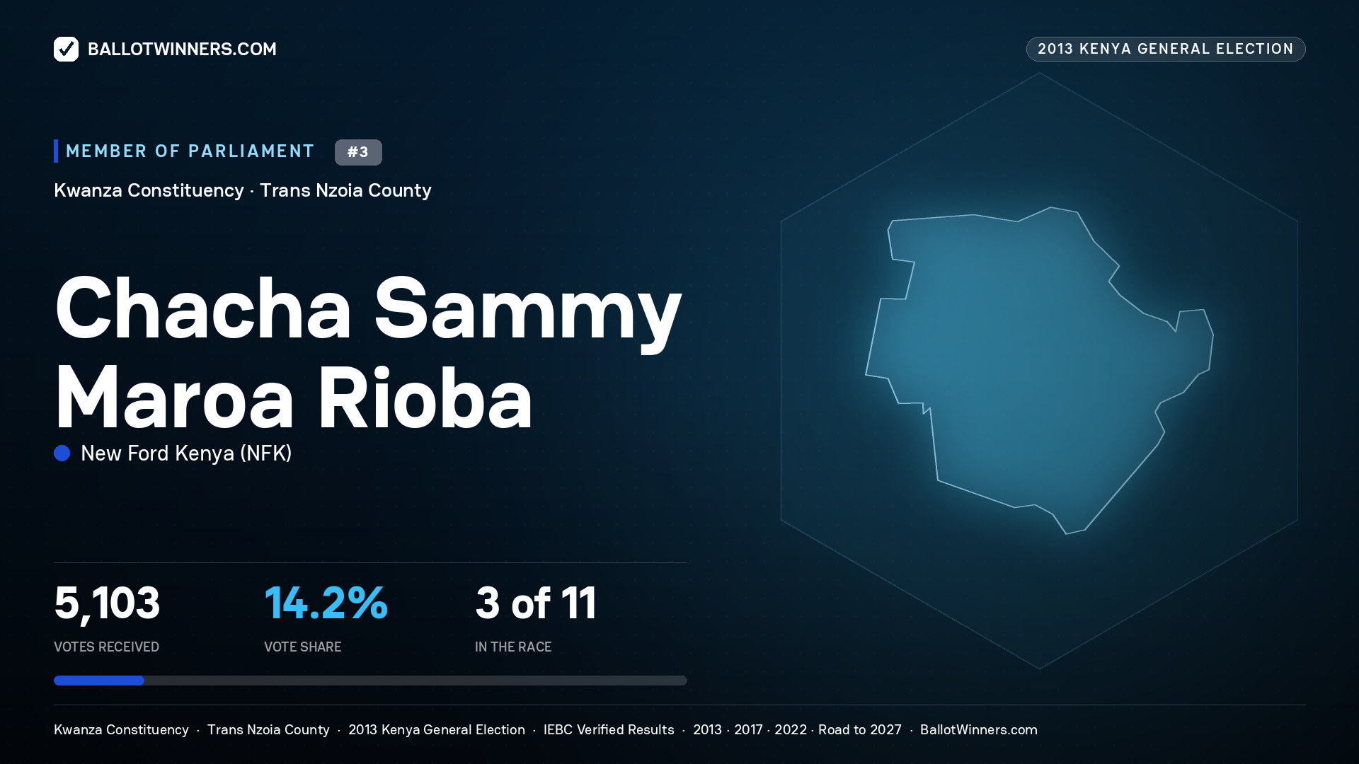 CHACHA SAMMY MAROA RIOBA, contested Member of Parliament for KWANZA, 5,103 votes, 2013 Kenya general election.