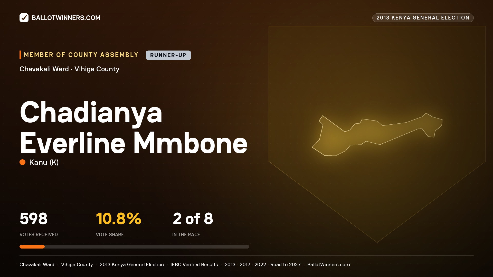 CHADIANYA EVERLINE MMBONE, contested Member of County Assembly for CHAVAKALI, 598 votes, 2013 Kenya general election.