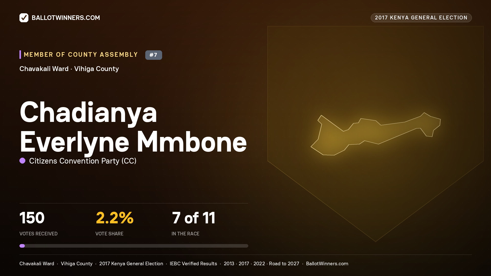 CHADIANYA EVERLYNE MMBONE, CITIZENS CONVENTION PARTY, contested Member of County Assembly for CHAVAKALI, 150 votes, 2017 Kenya general election.
