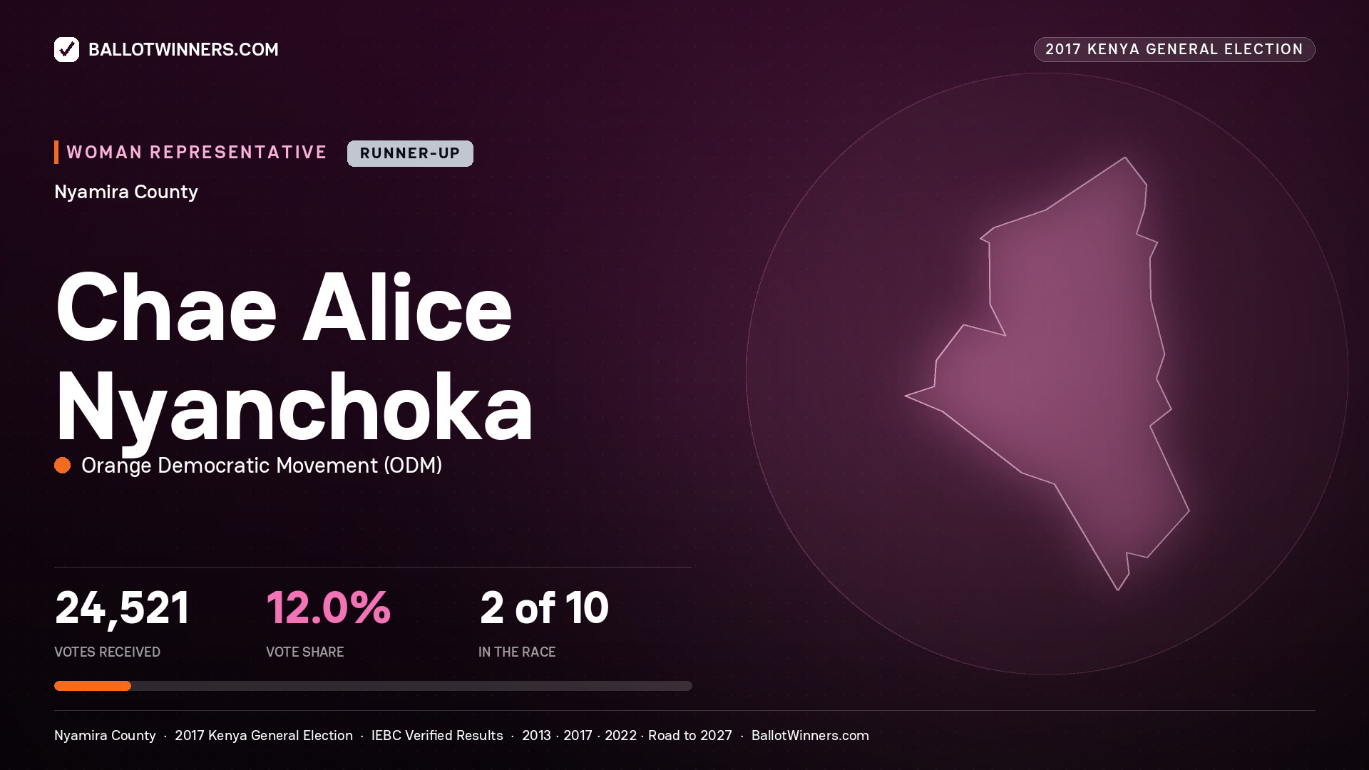 CHAE ALICE NYANCHOKA, ORANGE DEMOCRATIC MOVEMENT, contested Women Representative for NYAMIRA, 24,521 votes, 2017 Kenya general election.