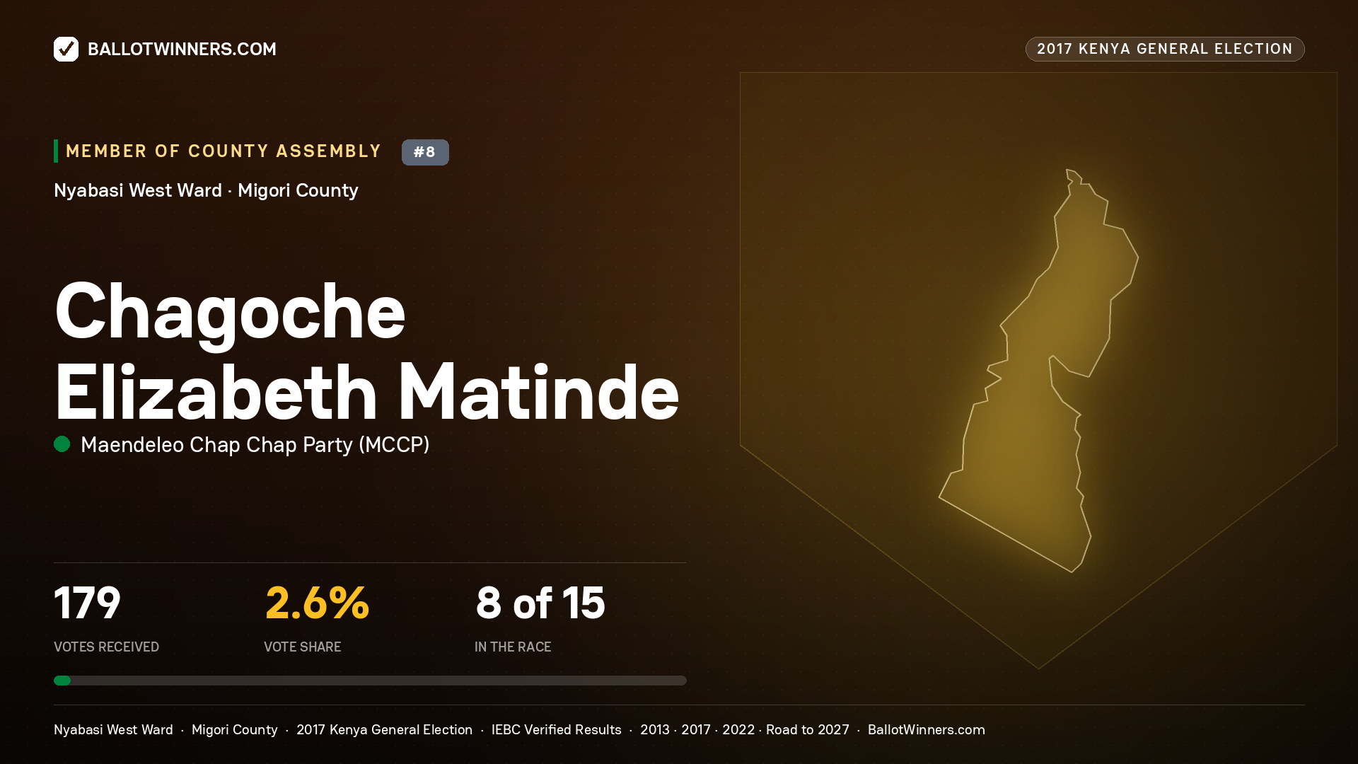 CHAGOCHE ELIZABETH MATINDE, MAENDELEO CHAP CHAP PARTY, contested Member of County Assembly for NYABASI WEST, 179 votes, 2017 Kenya general election.