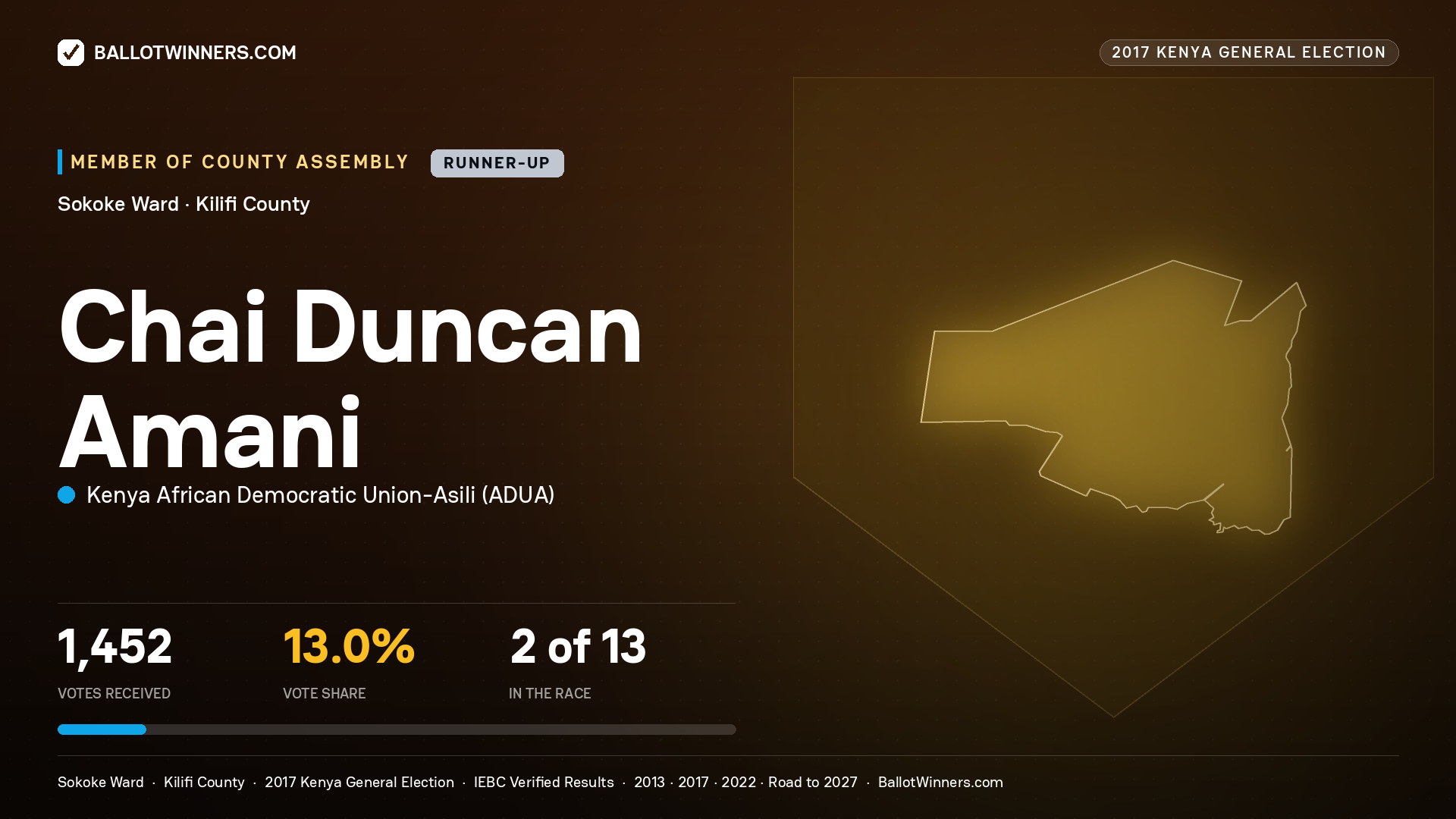 CHAI DUNCAN AMANI, KENYA AFRICAN DEMOCRATIC UNION-ASILI, contested Member of County Assembly for SOKOKE, 1,452 votes, 2017 Kenya general election.