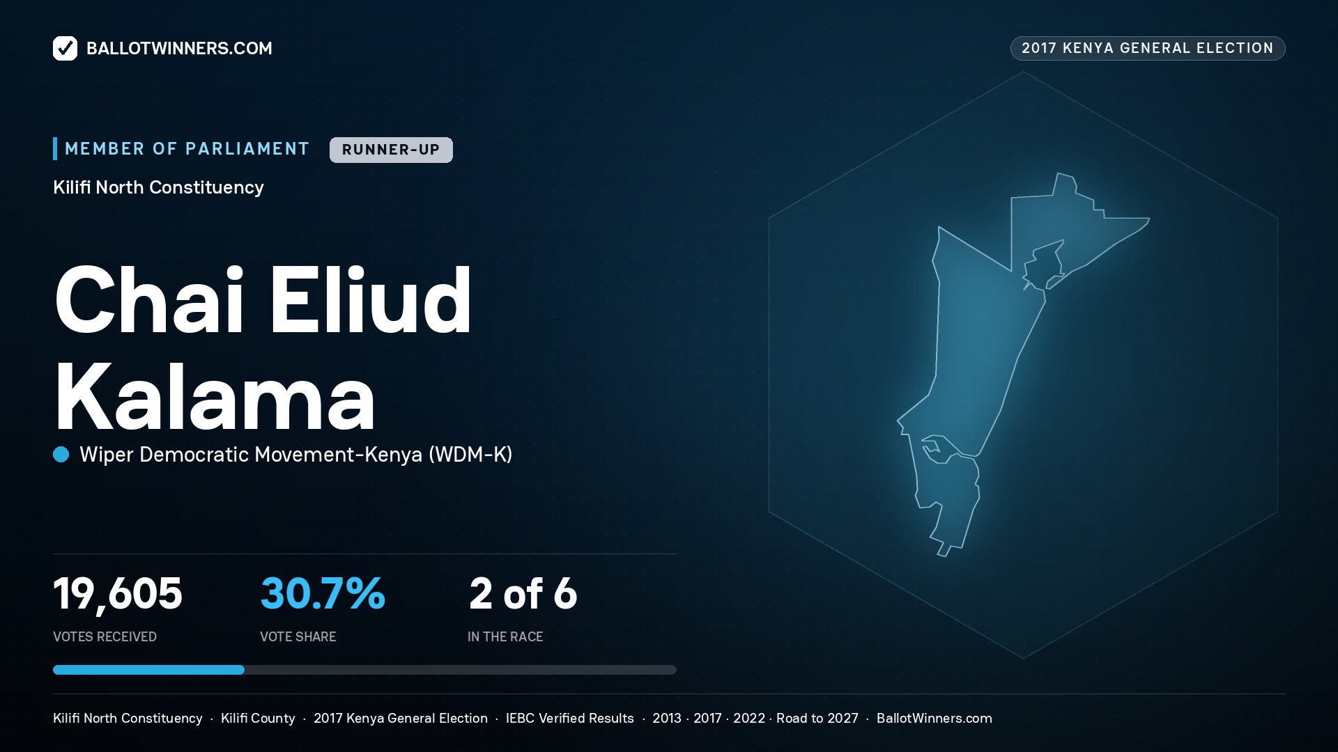 CHAI ELIUD KALAMA, WIPER DEMOCRATIC MOVEMENT- KENYA, contested Member of Parliament for KILIFI NORTH, 19,605 votes, 2017 Kenya general election.