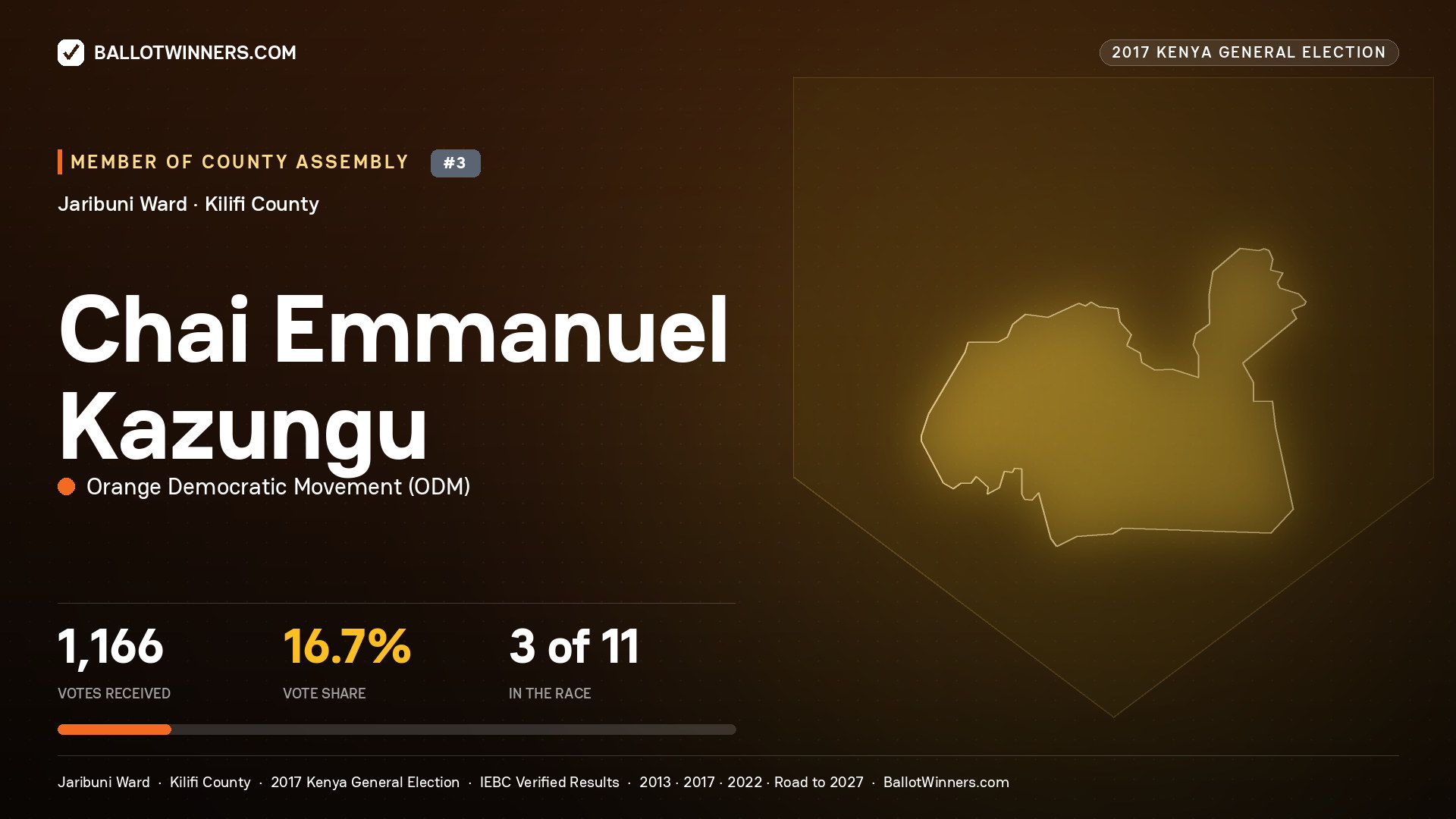 CHAI EMMANUEL
KAZUNGU, ORANGE DEMOCRATIC MOVEMENT, contested Member of County Assembly for JARIBUNI, 1,166 votes, 2017 Kenya general election.