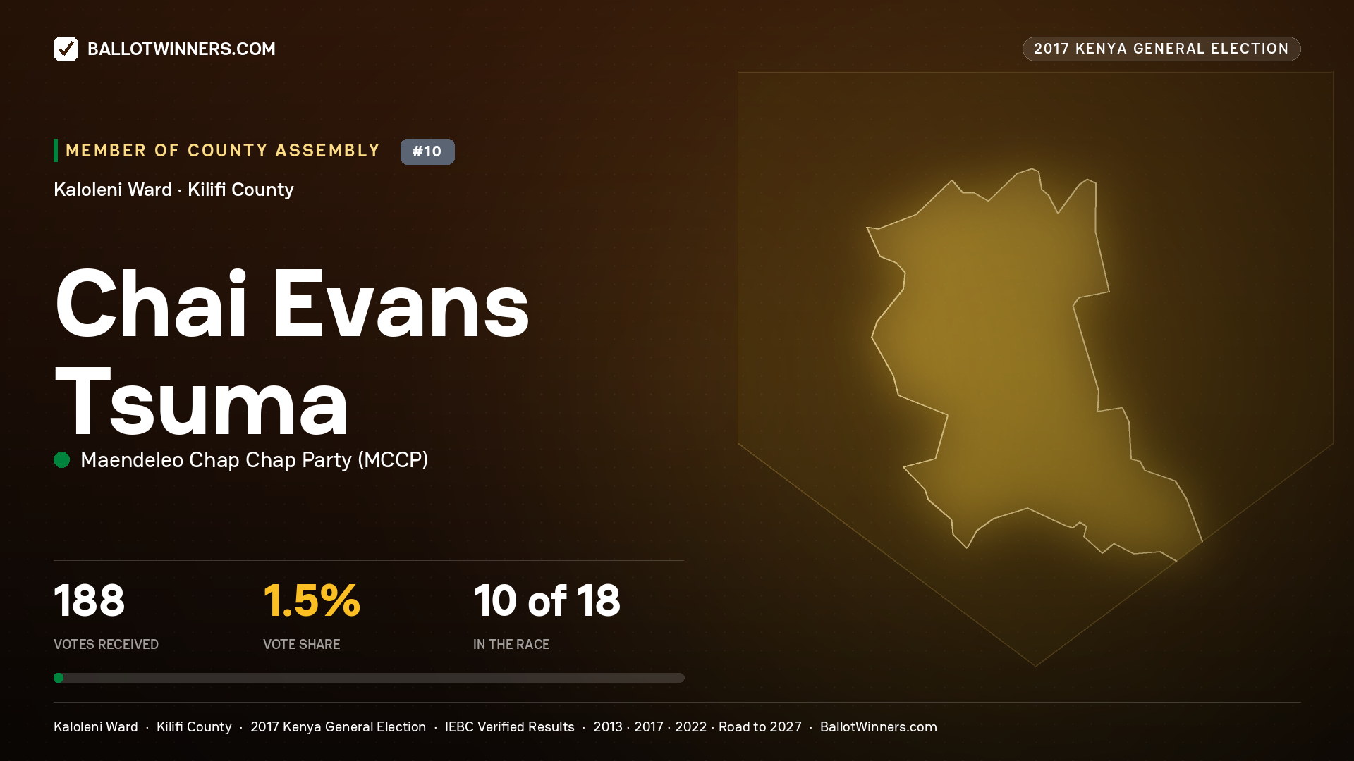 CHAI EVANS TSUMA, MAENDELEO CHAP CHAP PARTY, contested Member of County Assembly for KALOLENI, 188 votes, 2017 Kenya general election.