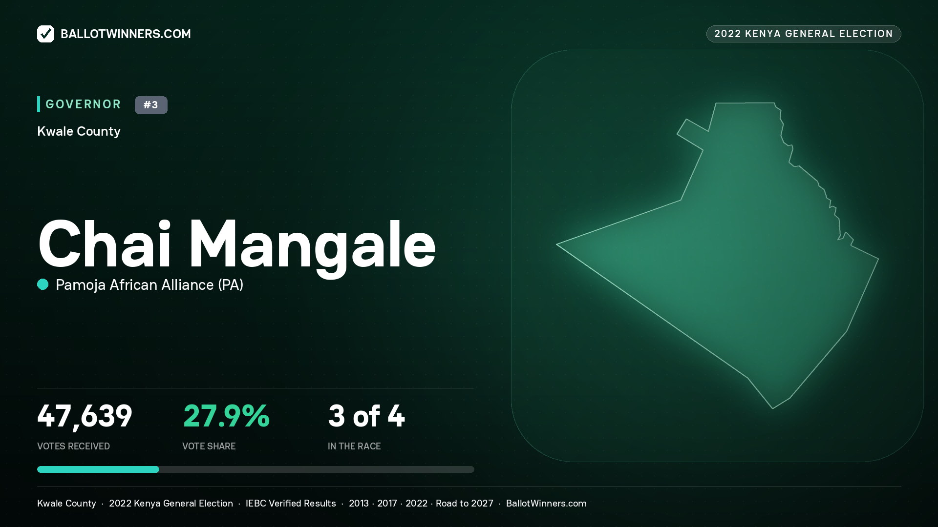 Chai Mangale, Pamoja African Alliance, contested Governor for KWALE, 47,639 votes, 2022 Kenya general election.