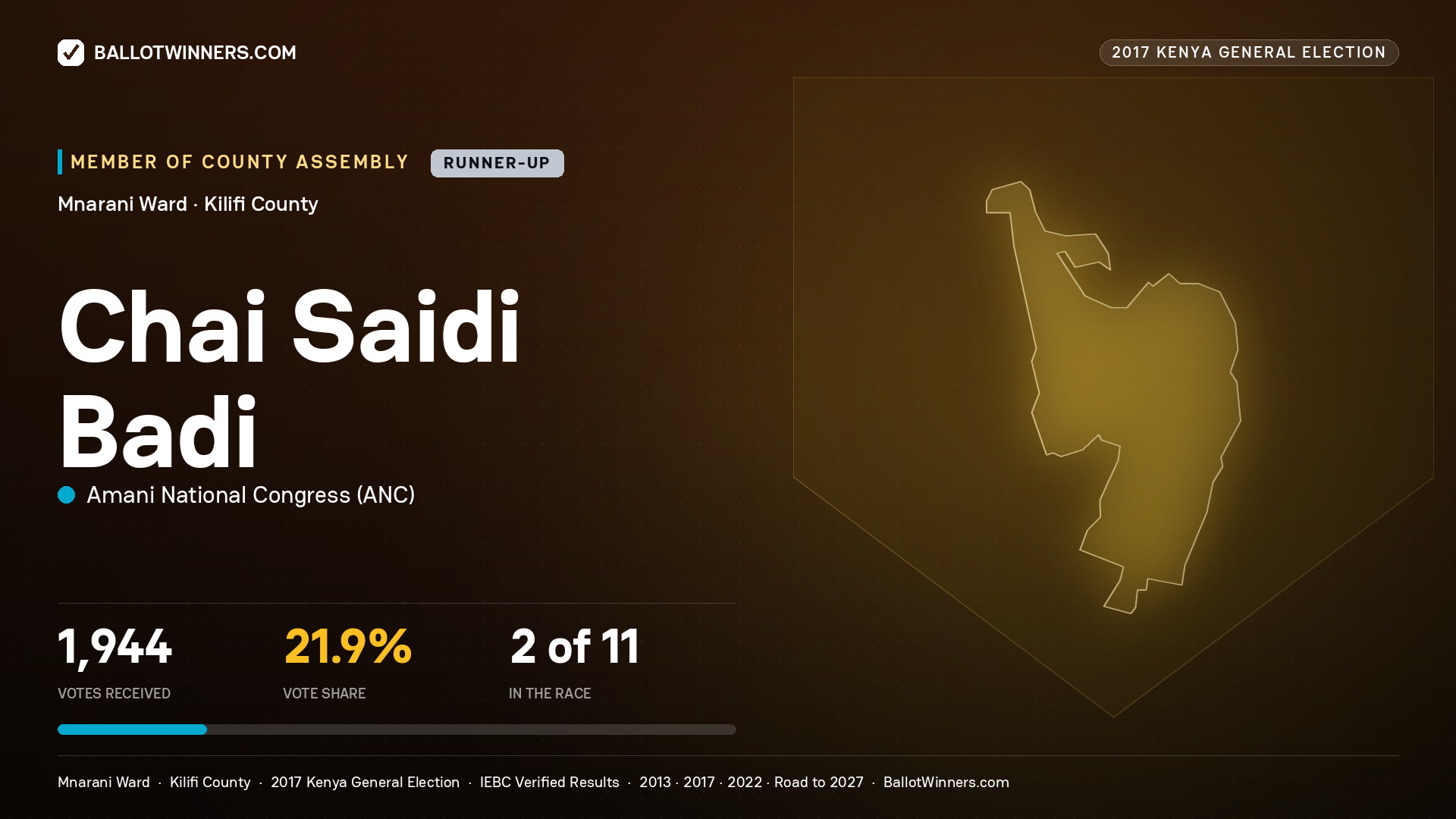CHAI SAIDI BADI, AMANI NATIONAL CONGRESS, contested Member of County Assembly for MNARANI, 1,944 votes, 2017 Kenya general election.
