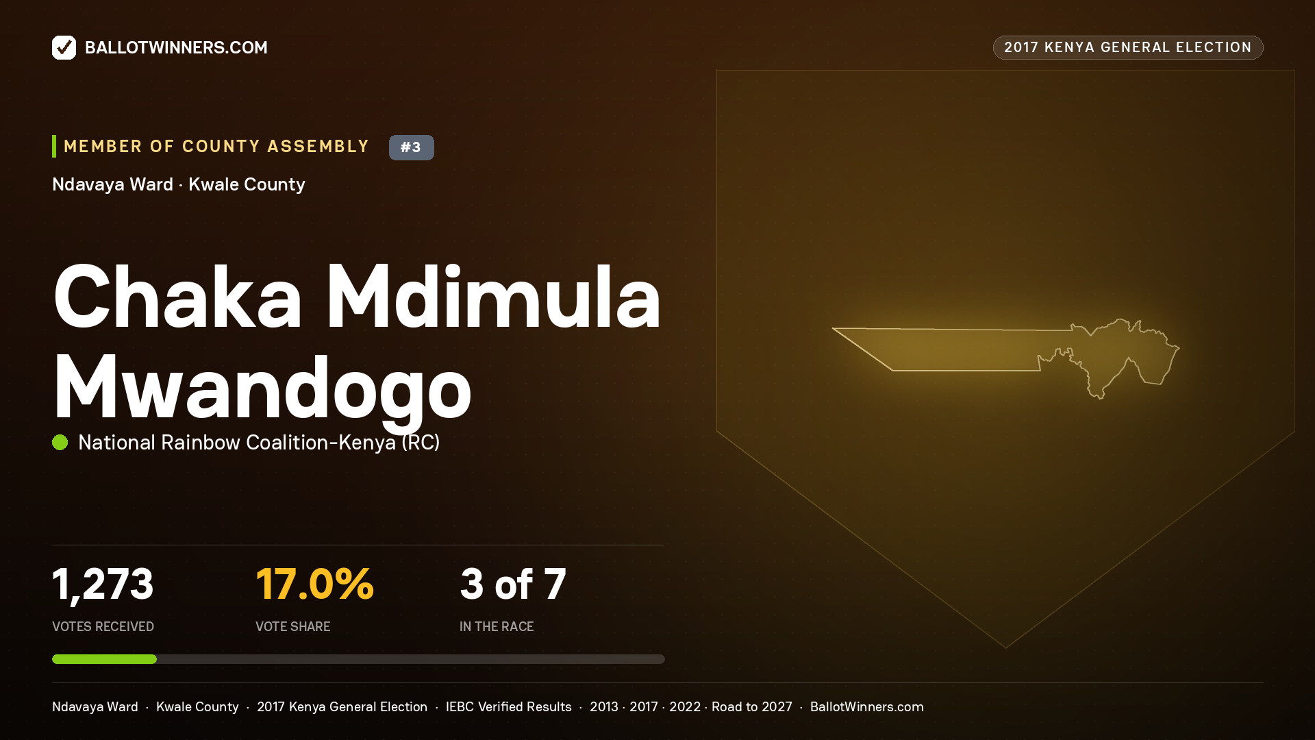 CHAKA MDIMULA
MWANDOGO, NATIONAL RAINBOW COALITION-
KENYA, contested Member of County Assembly for NDAVAYA, 1,273 votes, 2017 Kenya general election.