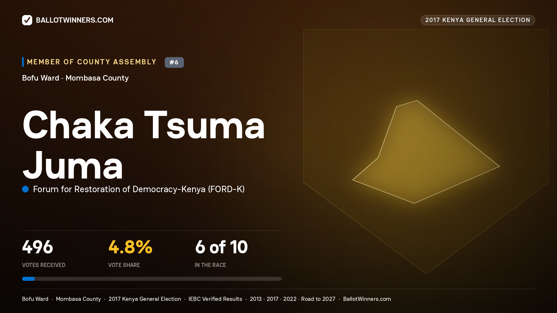 CHAKA TSUMA JUMA, FORUM FOR RESTORATION OF DEMOCRACY-KENYA, contested Member of County Assembly for BOFU, 496 votes, 2017 Kenya general election.
