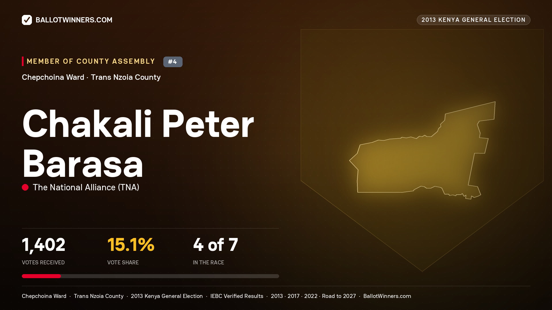 CHAKALI PETER BARASA, contested Member of County Assembly for CHEPCHOINA, 1,402 votes, 2013 Kenya general election.