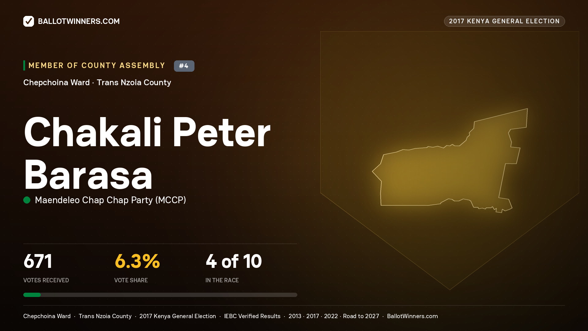 CHAKALI PETER BARASA, MAENDELEO CHAP CHAP PARTY, contested Member of County Assembly for CHEPCHOINA, 671 votes, 2017 Kenya general election.