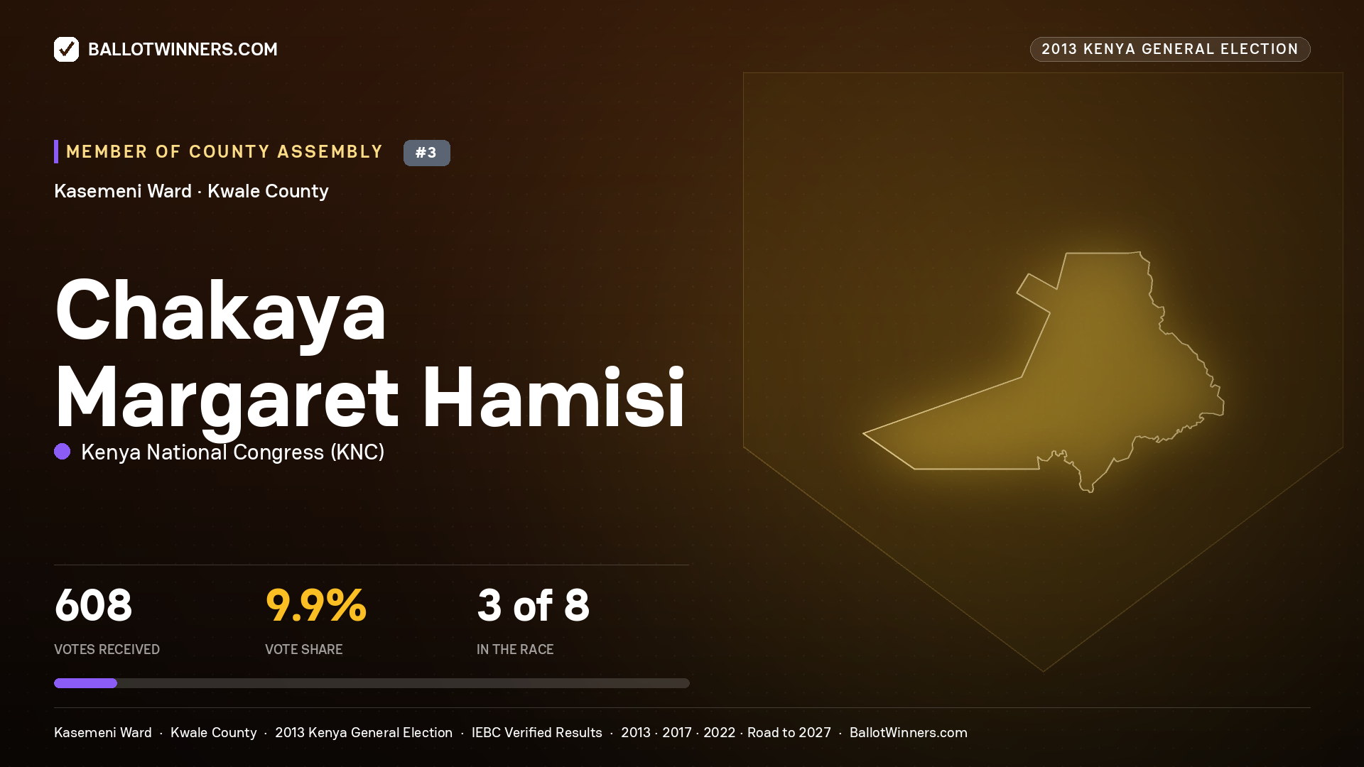 CHAKAYA MARGARET HAMISI, contested Member of County Assembly for KASEMENI, 608 votes, 2013 Kenya general election.