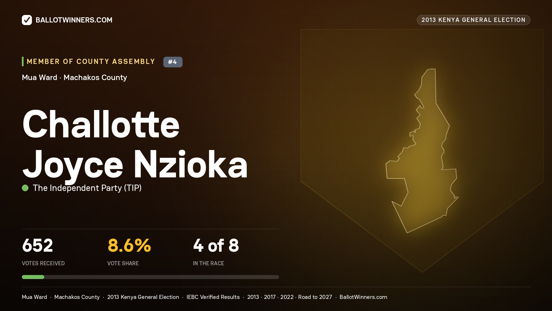 CHALLOTTE JOYCE NZIOKA, contested Member of County Assembly for MUA, 652 votes, 2013 Kenya general election.