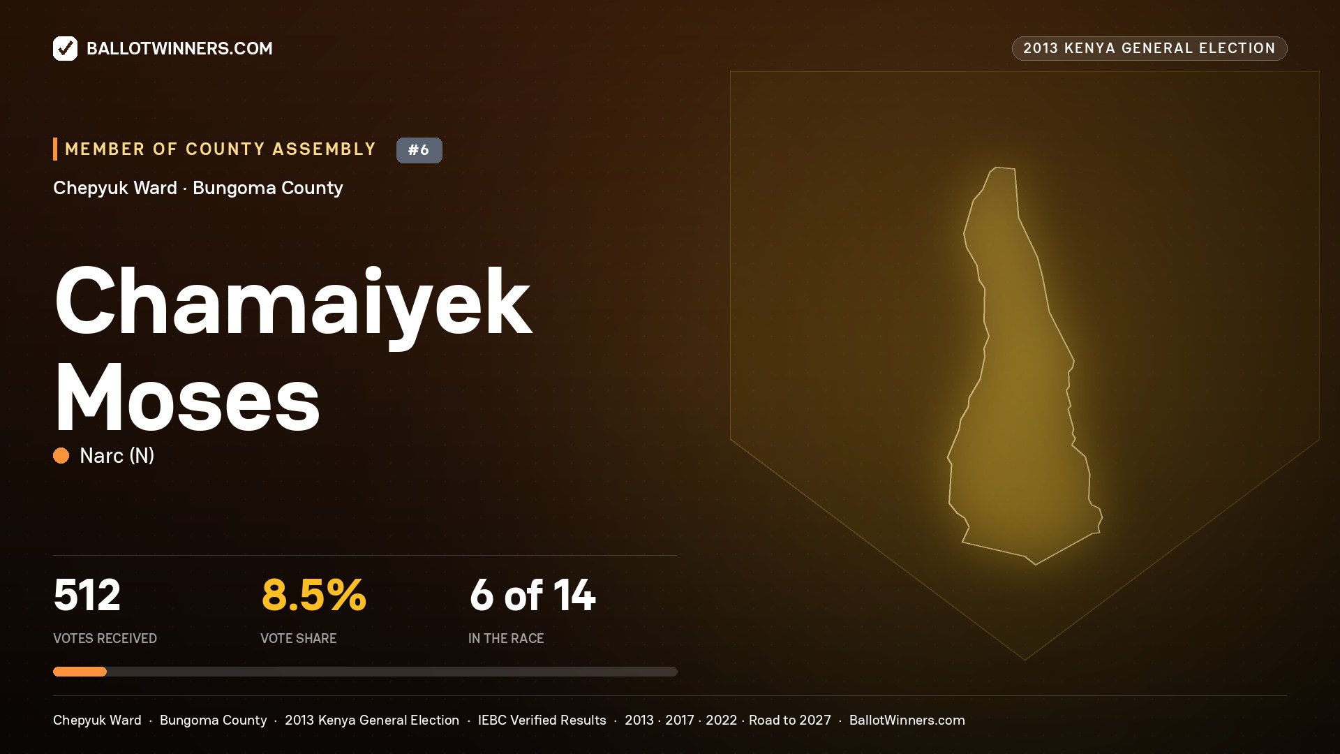 CHAMAIYEK MOSES, contested Member of County Assembly for CHEPYUK, 512 votes, 2013 Kenya general election.