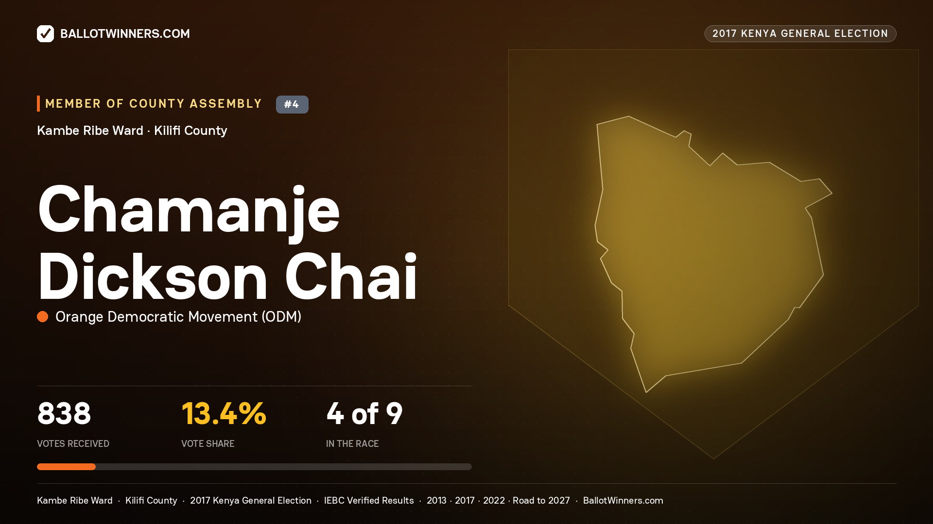 CHAMANJE DICKSON CHAI, ORANGE DEMOCRATIC MOVEMENT, contested Member of County Assembly for KAMBE RIBE, 838 votes, 2017 Kenya general election.