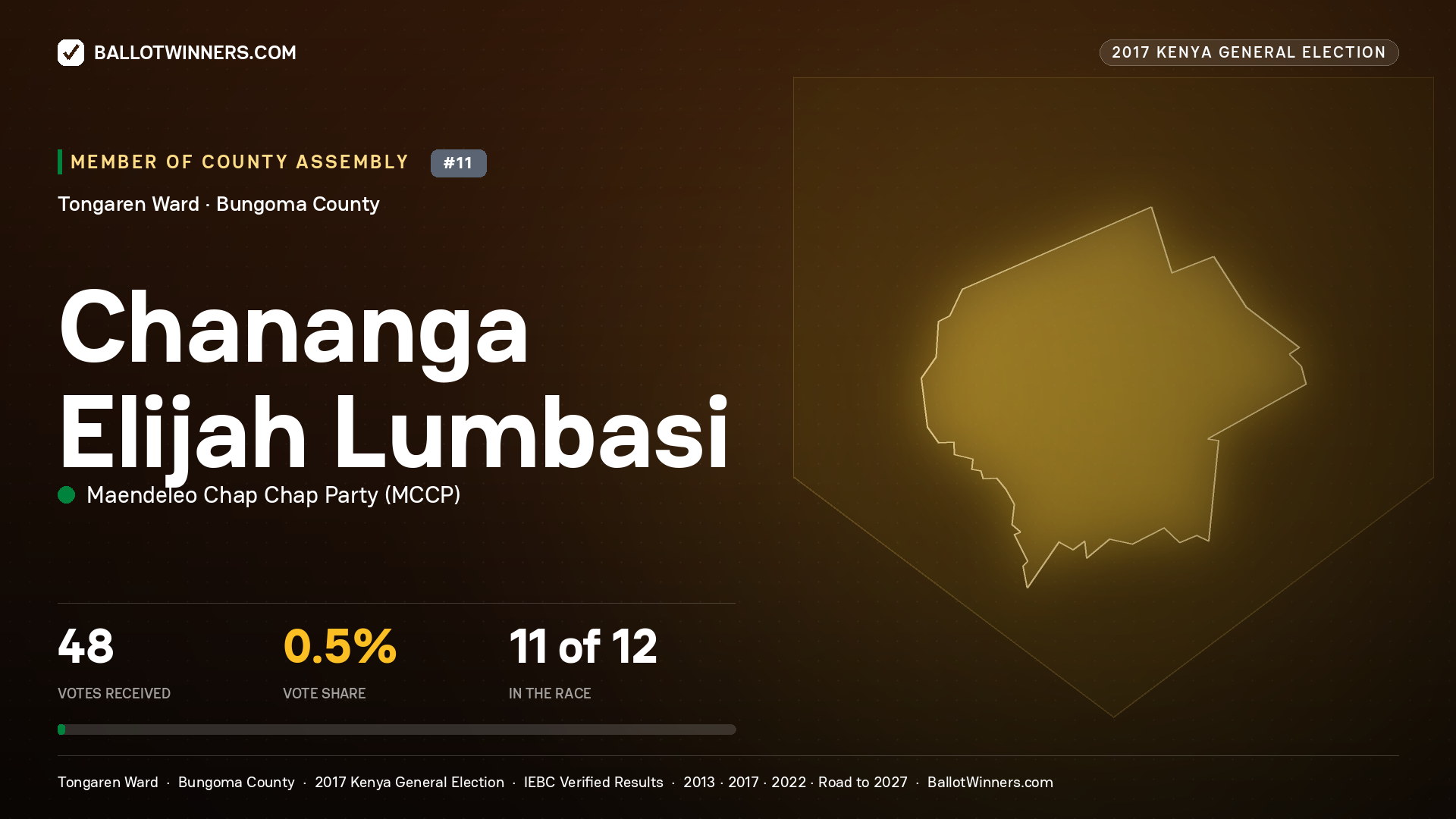 CHANANGA ELIJAH LUMBASI, MAENDELEO CHAP CHAP PARTY, contested Member of County Assembly for TONGAREN, 48 votes, 2017 Kenya general election.