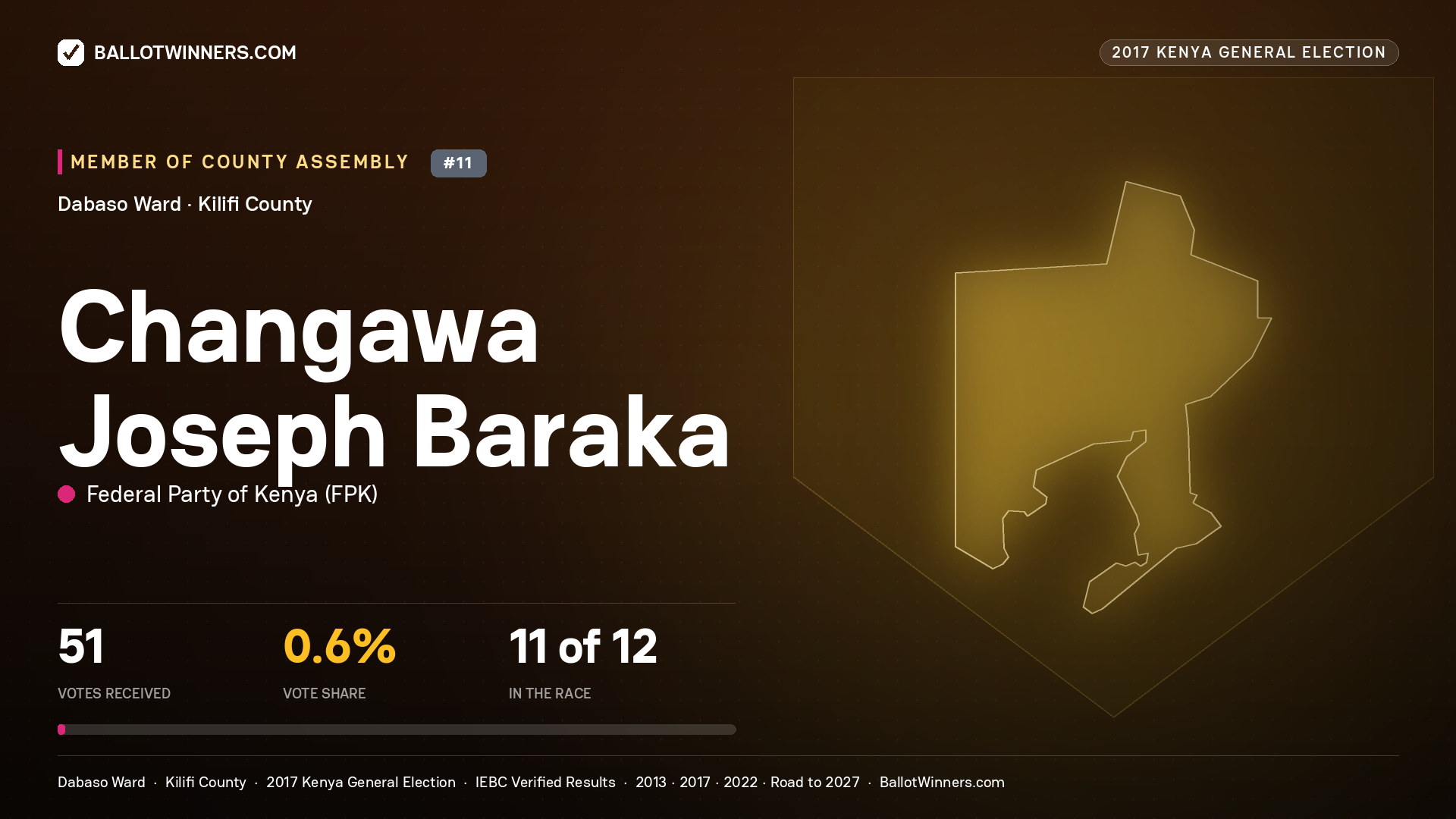 CHANGAWA JOSEPH BARAKA, FEDERAL PARTY OF KENYA, contested Member of County Assembly for DABASO, 51 votes, 2017 Kenya general election.