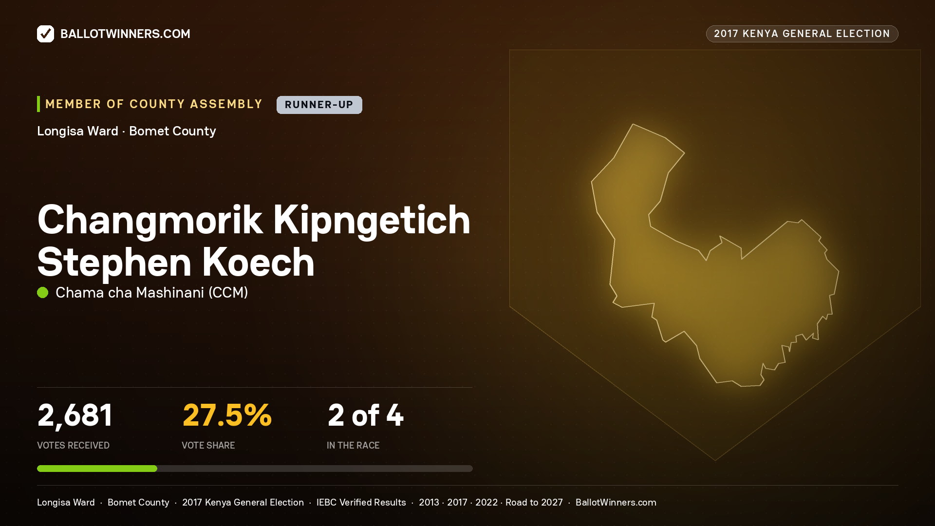 CHANGMORIK KIPNGETICH STEPHEN KOECH, CHAMA CHA MASHINANI, contested Member of County Assembly for LONGISA, 2,681 votes, 2017 Kenya general election.