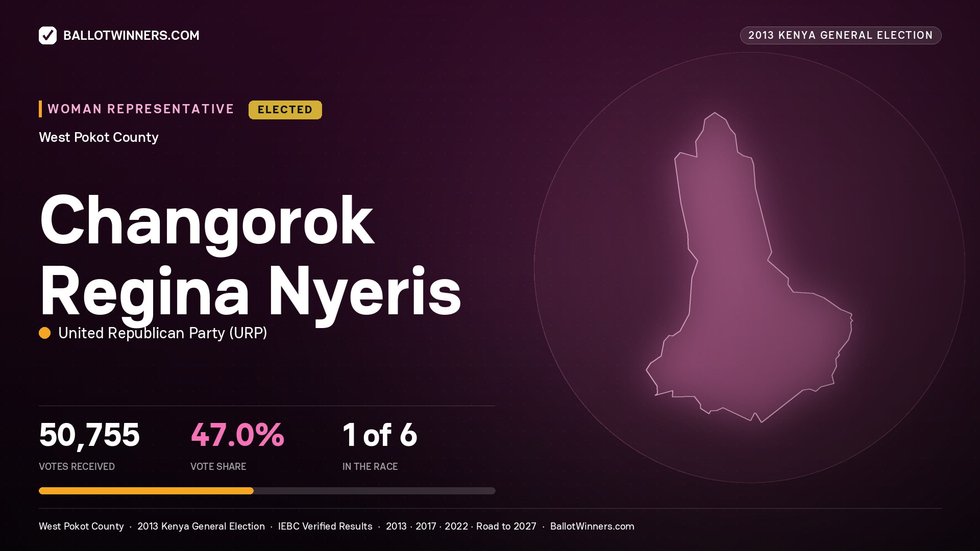 CHANGOROK REGINA NYERIS, elected Women Representative for WEST POKOT, 50,755 votes, 2013 Kenya general election.