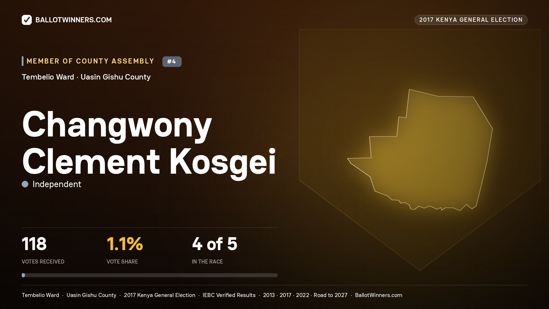 CHANGWONY CLEMENT KOSGEI, INDEPENDENT, contested Member of County Assembly for TEMBELIO, 118 votes, 2017 Kenya general election.