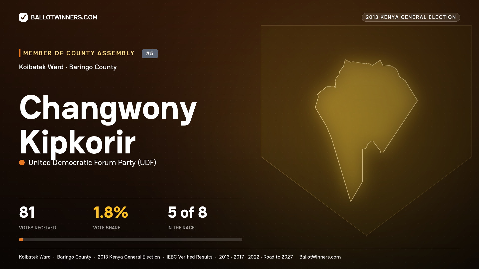 CHANGWONY KIPKORIR, contested Member of County Assembly for KOIBATEK, 81 votes, 2013 Kenya general election.