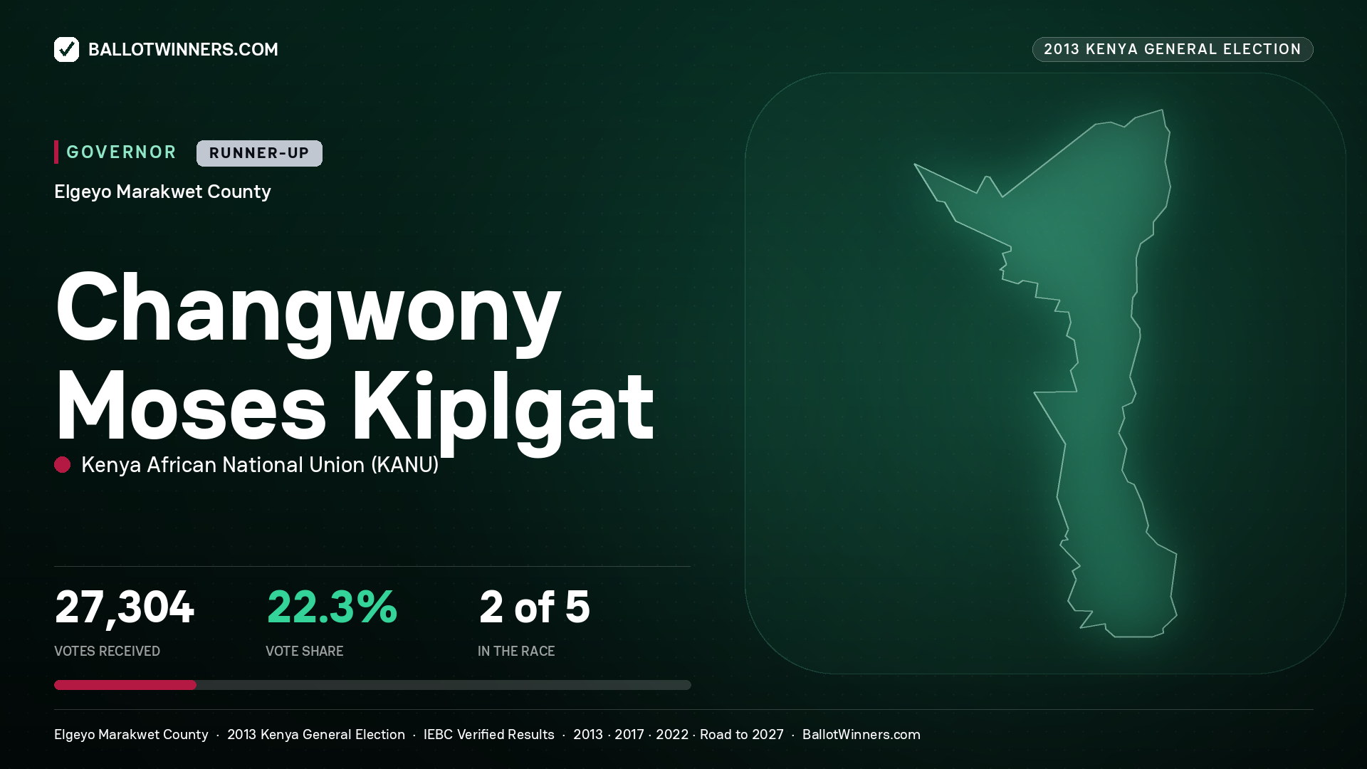 CHANGWONY MOSES KIPLGAT, KENYA AFRICAN NATIONAL UNION, contested Governor for ELGEYO/MARAKWET, 27,304 votes, 2013 Kenya general election.