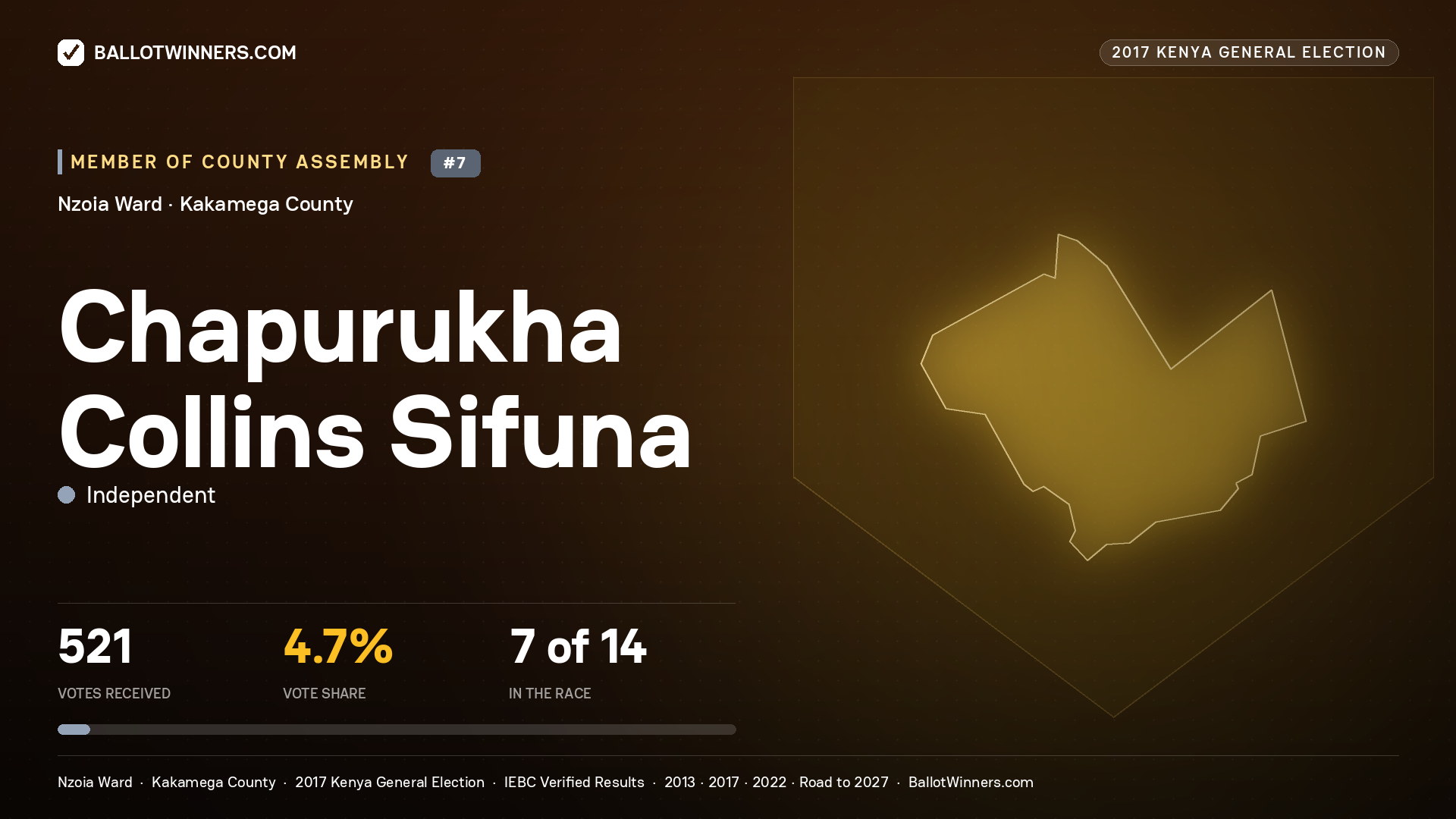 CHAPURUKHA COLLINS SIFUNA, INDEPENDENT, contested Member of County Assembly for NZOIA, 521 votes, 2017 Kenya general election.