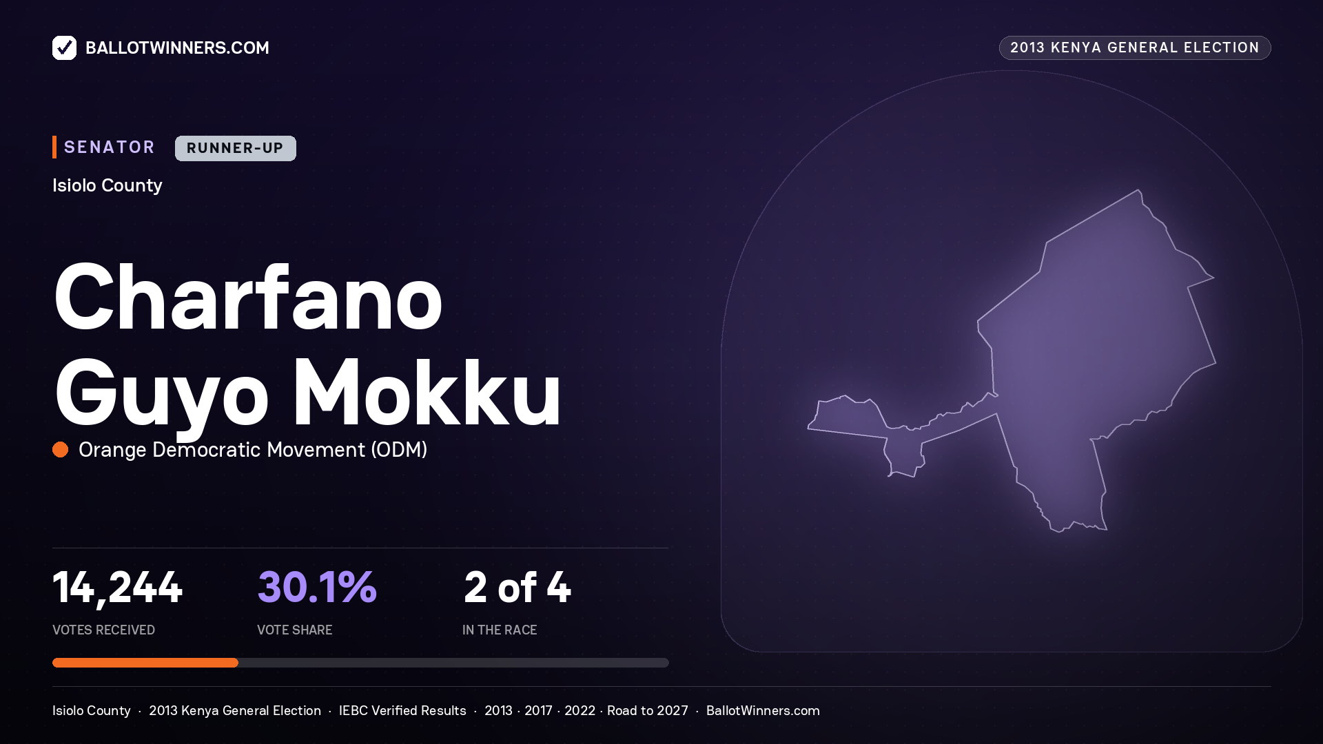 CHARFANO GUYO MOKKU, contested Senator for ISIOLO, 14,244 votes, 2013 Kenya general election.