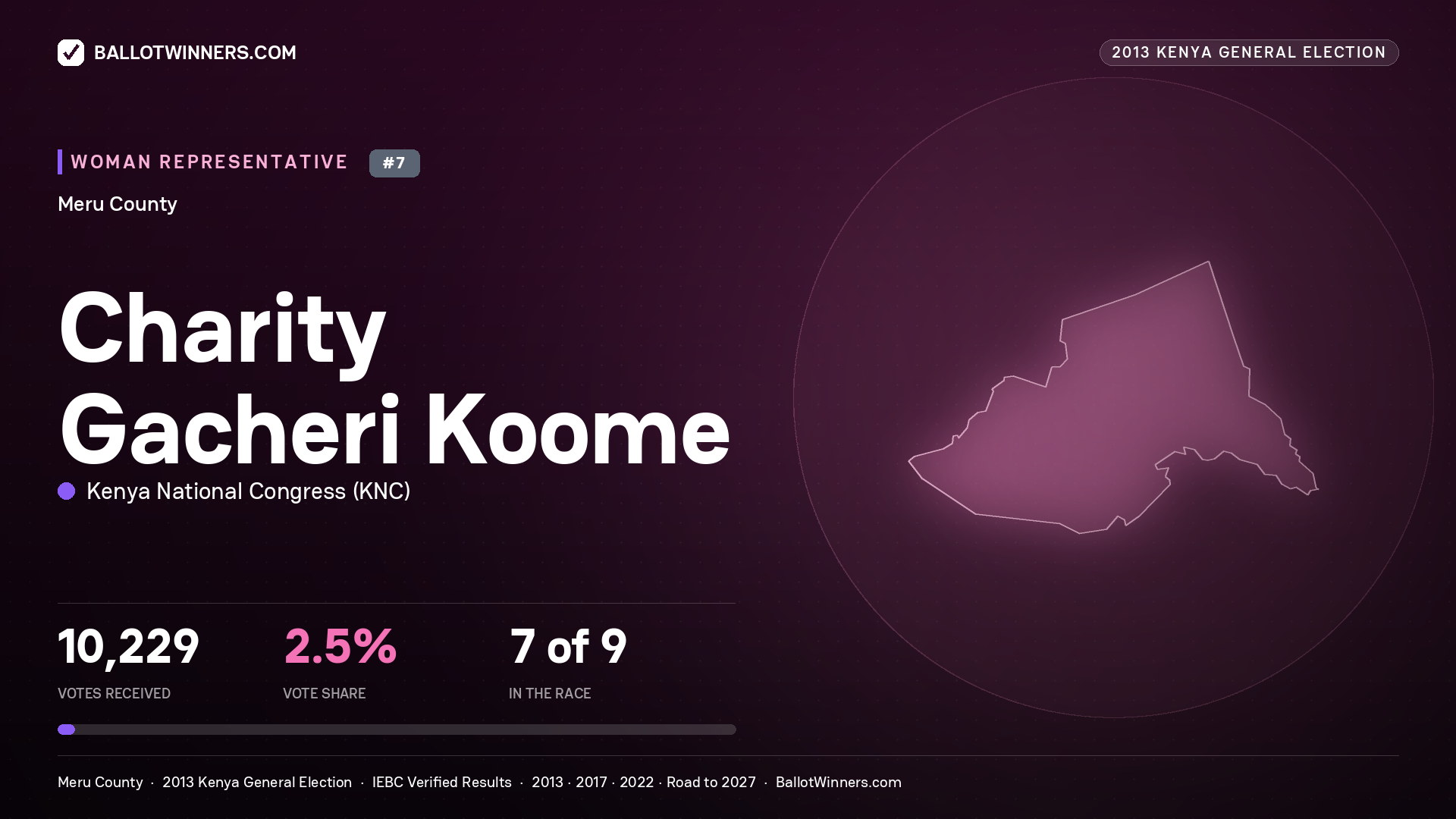 CHARITY GACHERI KOOME, contested Women Representative for MERU, 10,229 votes, 2013 Kenya general election.