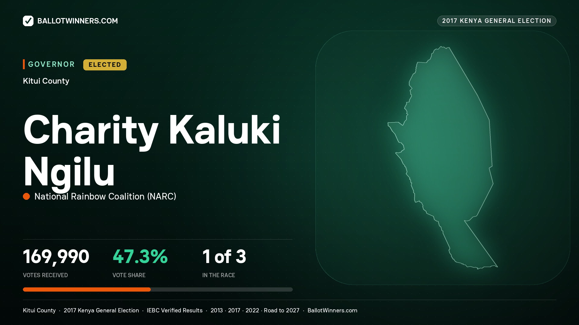 CHARITY KALUKI NGILU, NATIONAL RAINBOW COALITION, elected Governor for KITUI, 169,990 votes, 2017 Kenya general election.