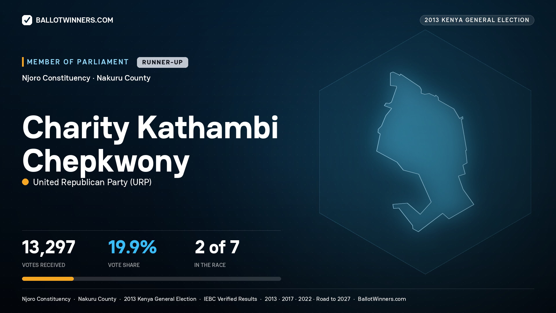 CHARITY KATHAMBI CHEPKWONY, contested Member of Parliament for NJORO, 13,297 votes, 2013 Kenya general election.
