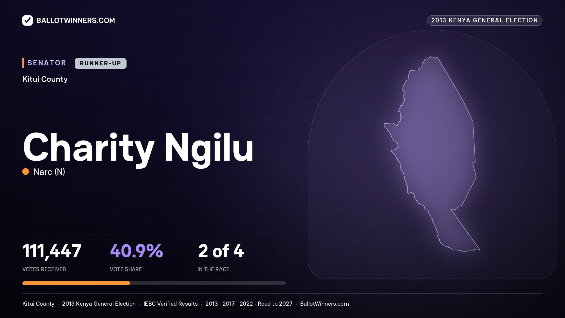 CHARITY NGILU, contested Senator for KITUI, 111,447 votes, 2013 Kenya general election.