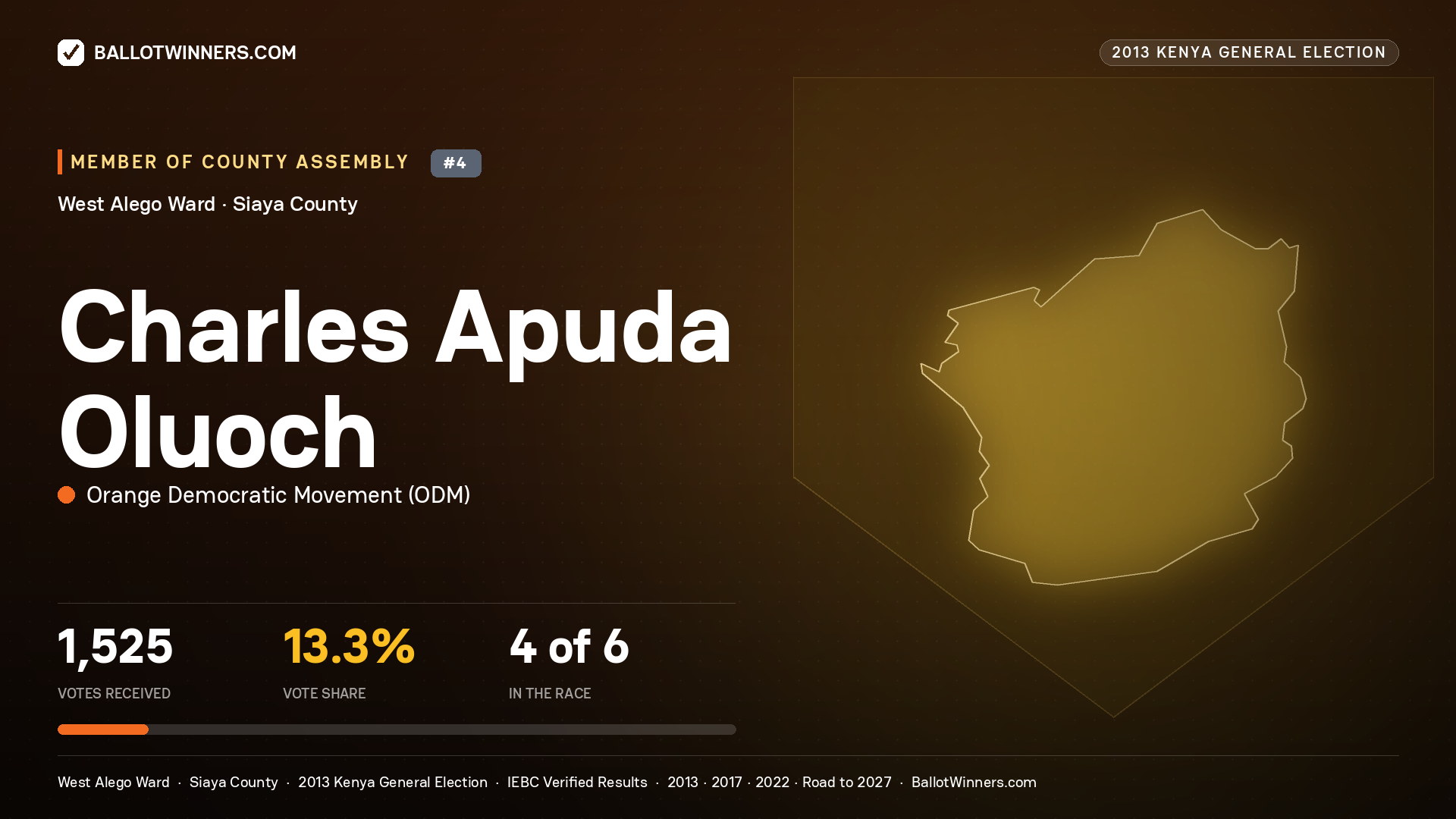 CHARLES APUDA OLUOCH, contested Member of County Assembly for WEST ALEGO, 1,525 votes, 2013 Kenya general election.