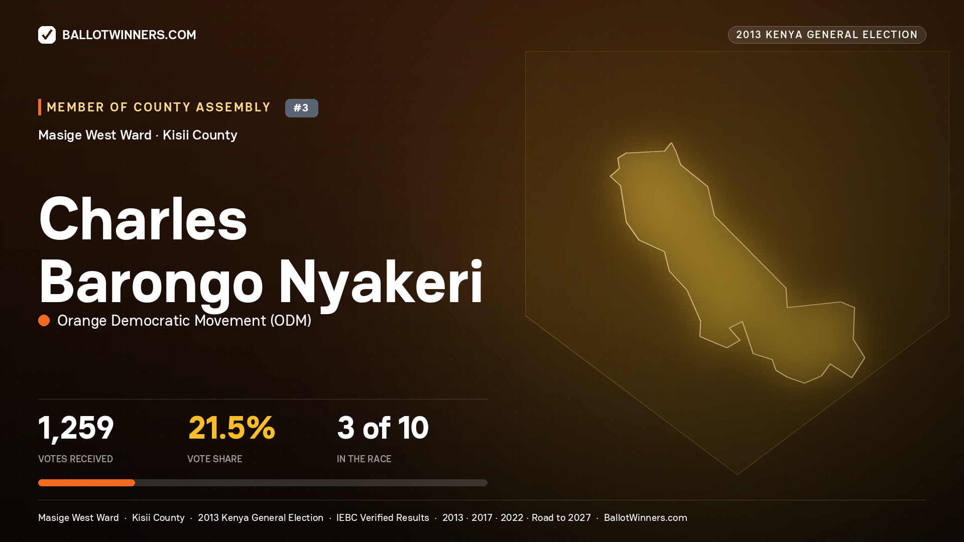 CHARLES BARONGO NYAKERI, contested Member of County Assembly for MASIGE WEST, 1,259 votes, 2013 Kenya general election.