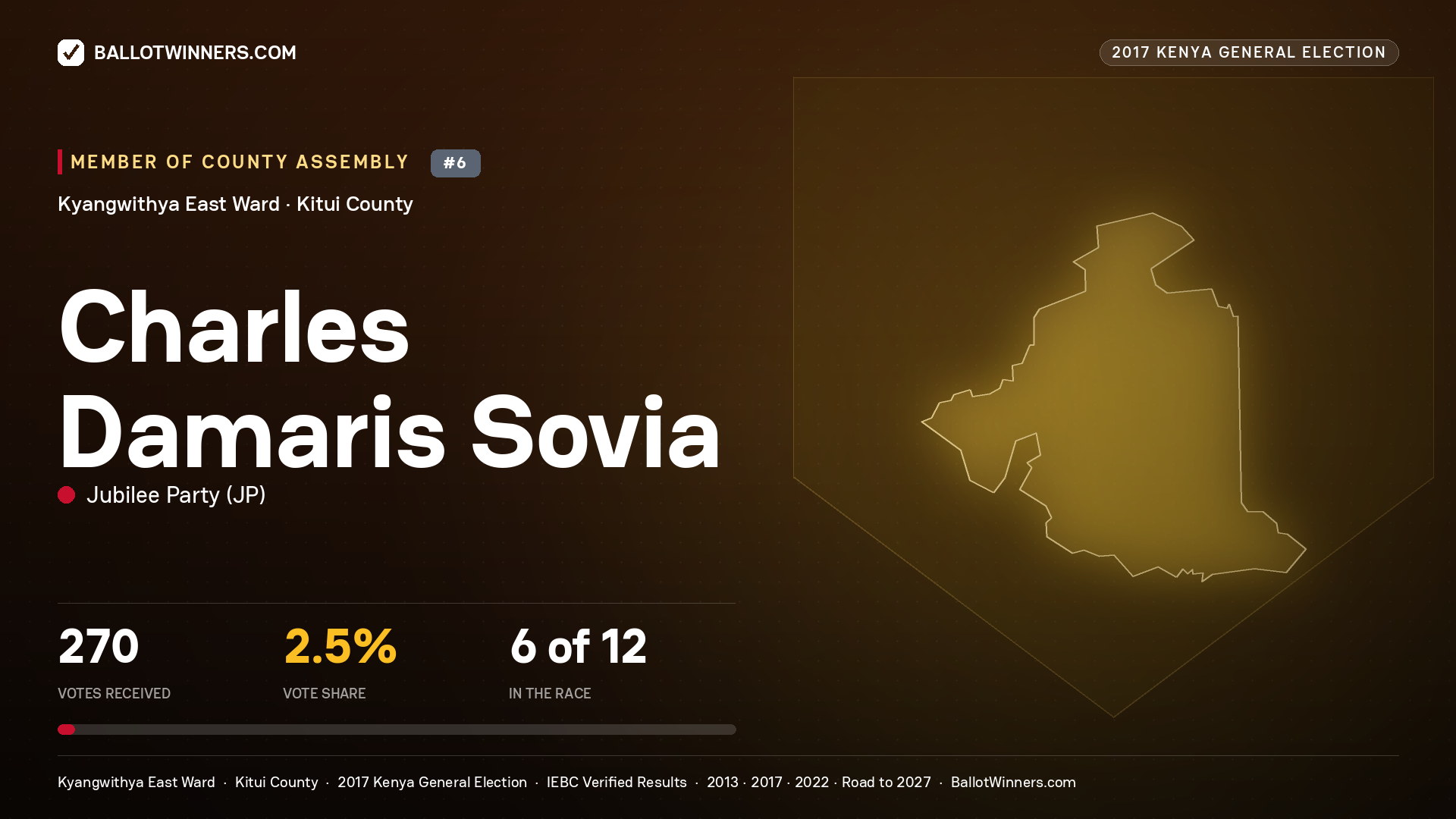 CHARLES DAMARIS SOVIA, JUBILEE PARTY, contested Member of County Assembly for KYANGWITHYA EAST, 270 votes, 2017 Kenya general election.