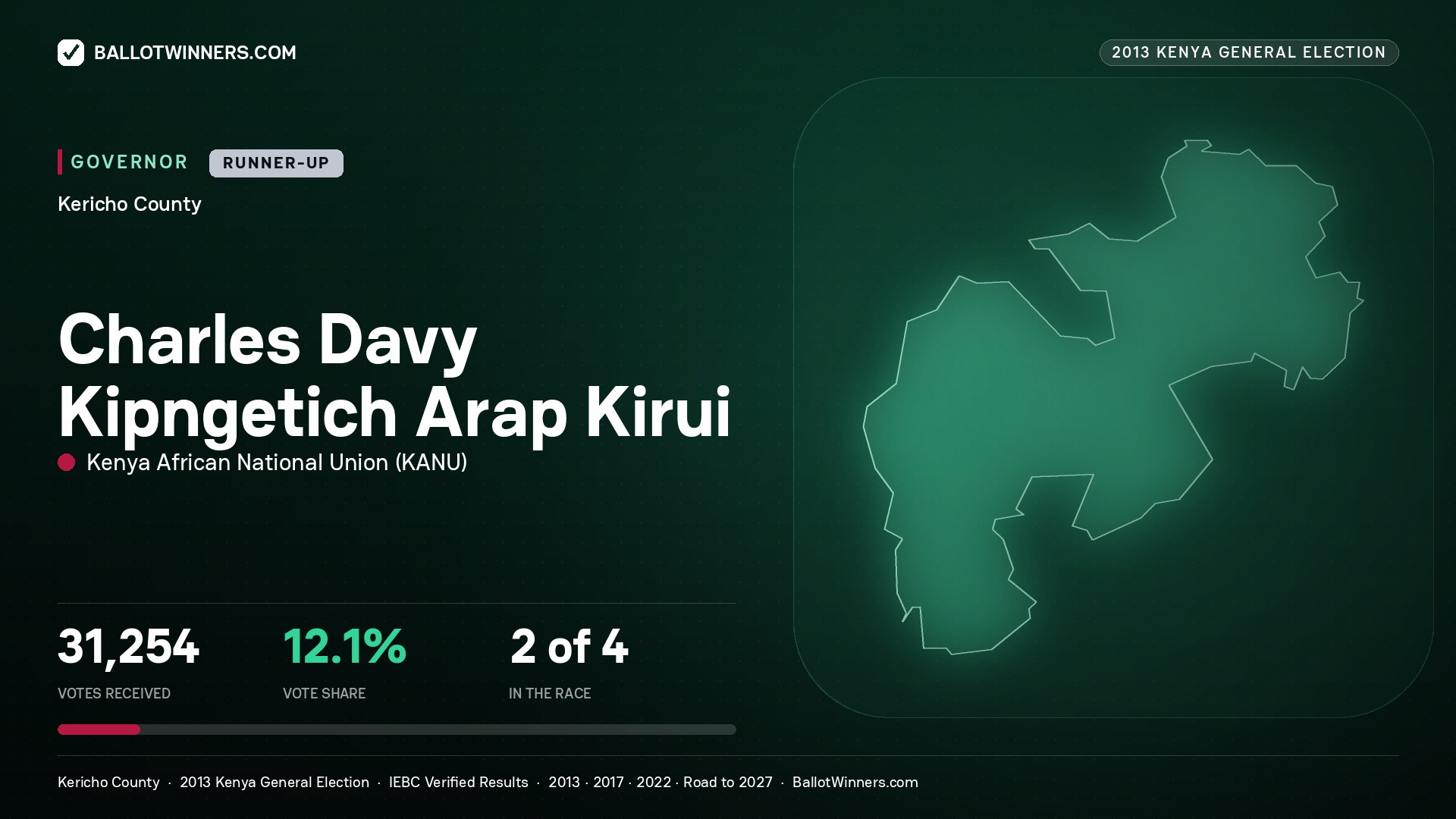 CHARLES DAVY KIPNGETICH ARAP KIRUI, KENYA AFRICAN NATIONAL UNION, contested Governor for KERICHO, 31,254 votes, 2013 Kenya general election.