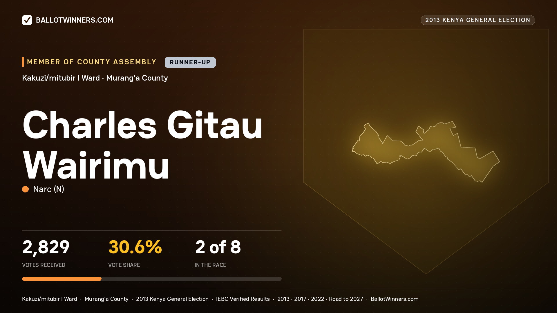 CHARLES GITAU WAIRIMU, contested Member of County Assembly for KAKUZI/MITUBIR
I, 2,829 votes, 2013 Kenya general election.