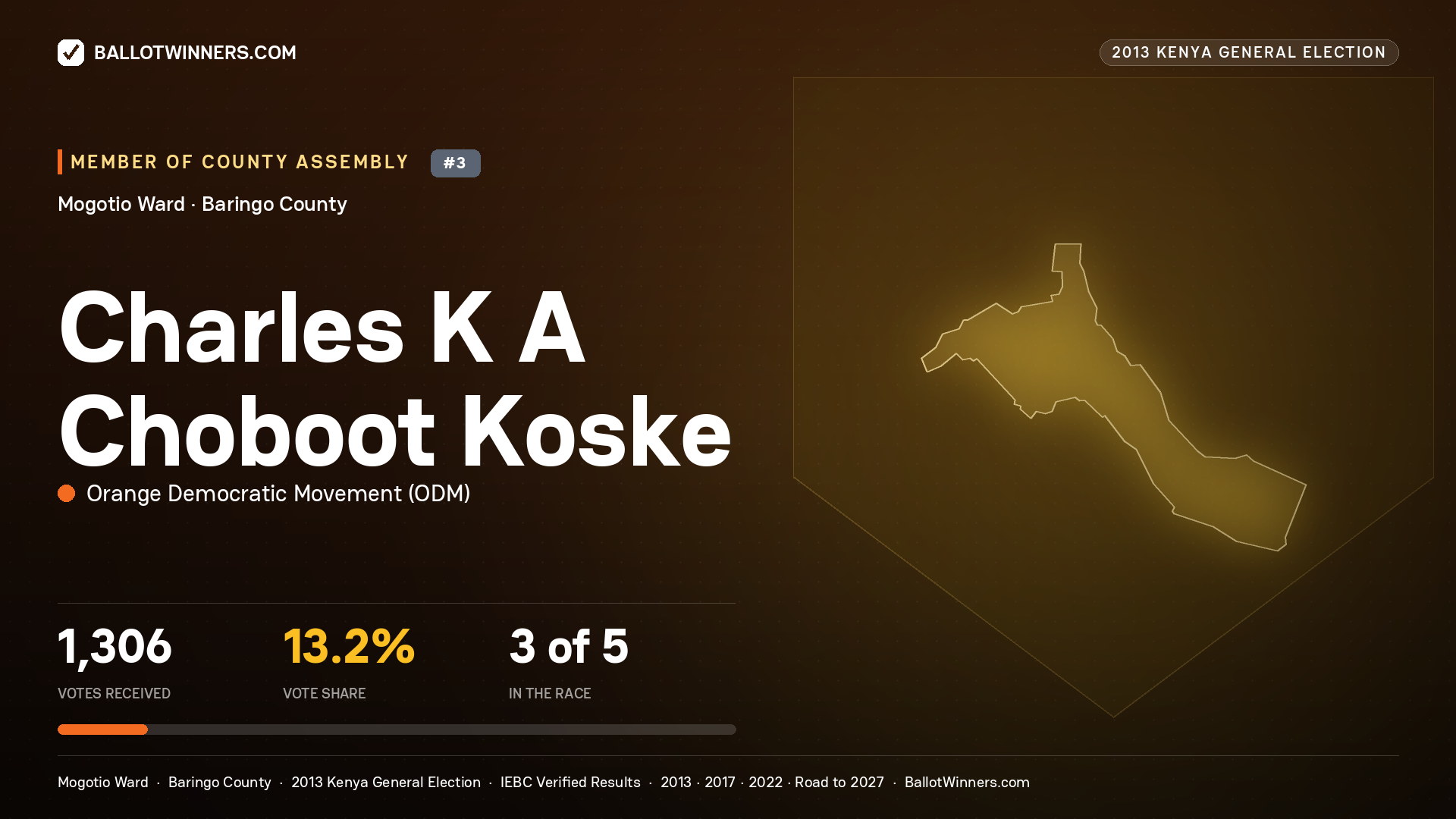 CHARLES K A CHOBOOT
KOSKE, contested Member of County Assembly for MOGOTIO, 1,306 votes, 2013 Kenya general election.