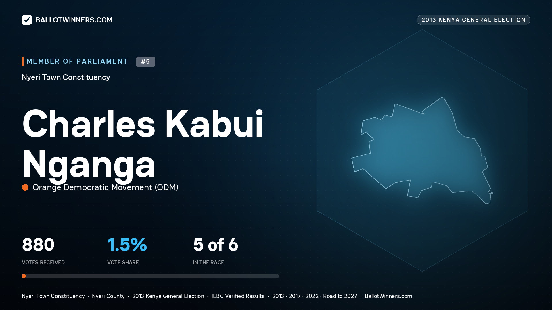 CHARLES KABUI NGANGA, contested Member of Parliament for NYERI TOWN, 880 votes, 2013 Kenya general election.