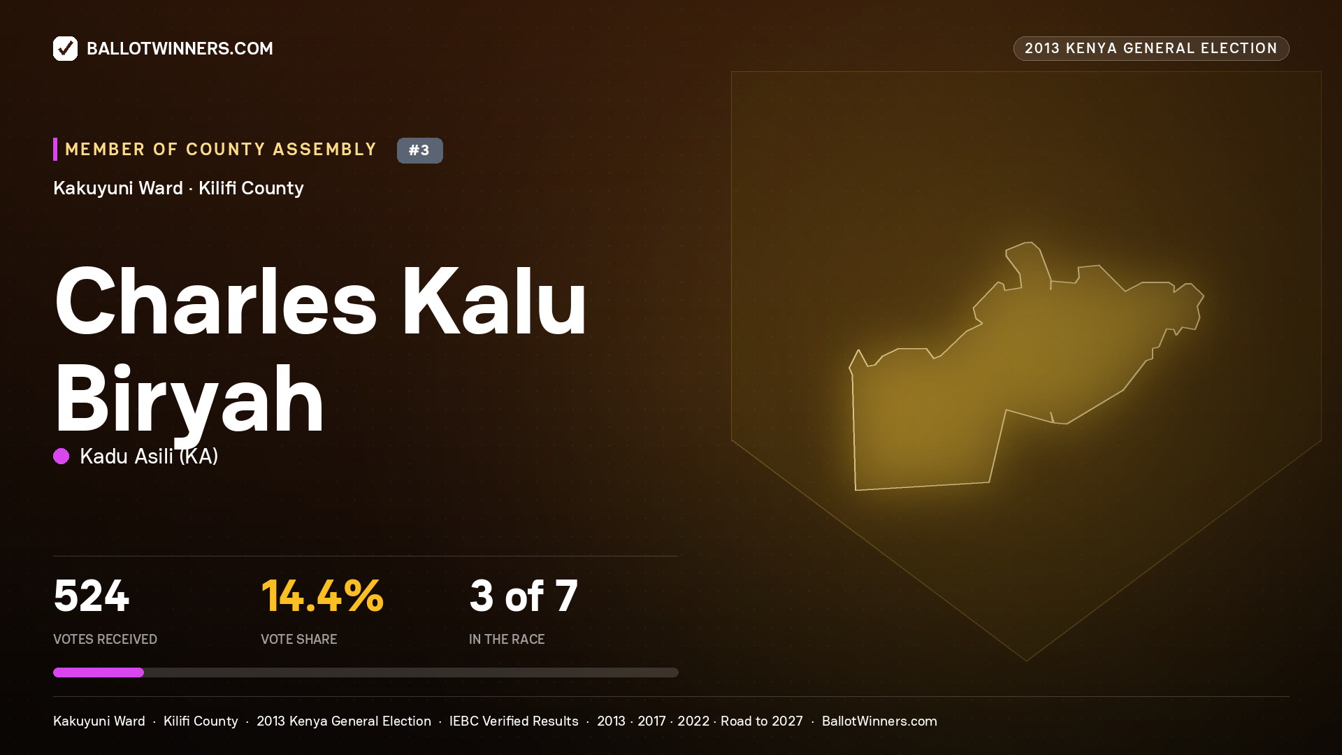 CHARLES KALU BIRYAH, contested Member of County Assembly for KAKUYUNI, 524 votes, 2013 Kenya general election.