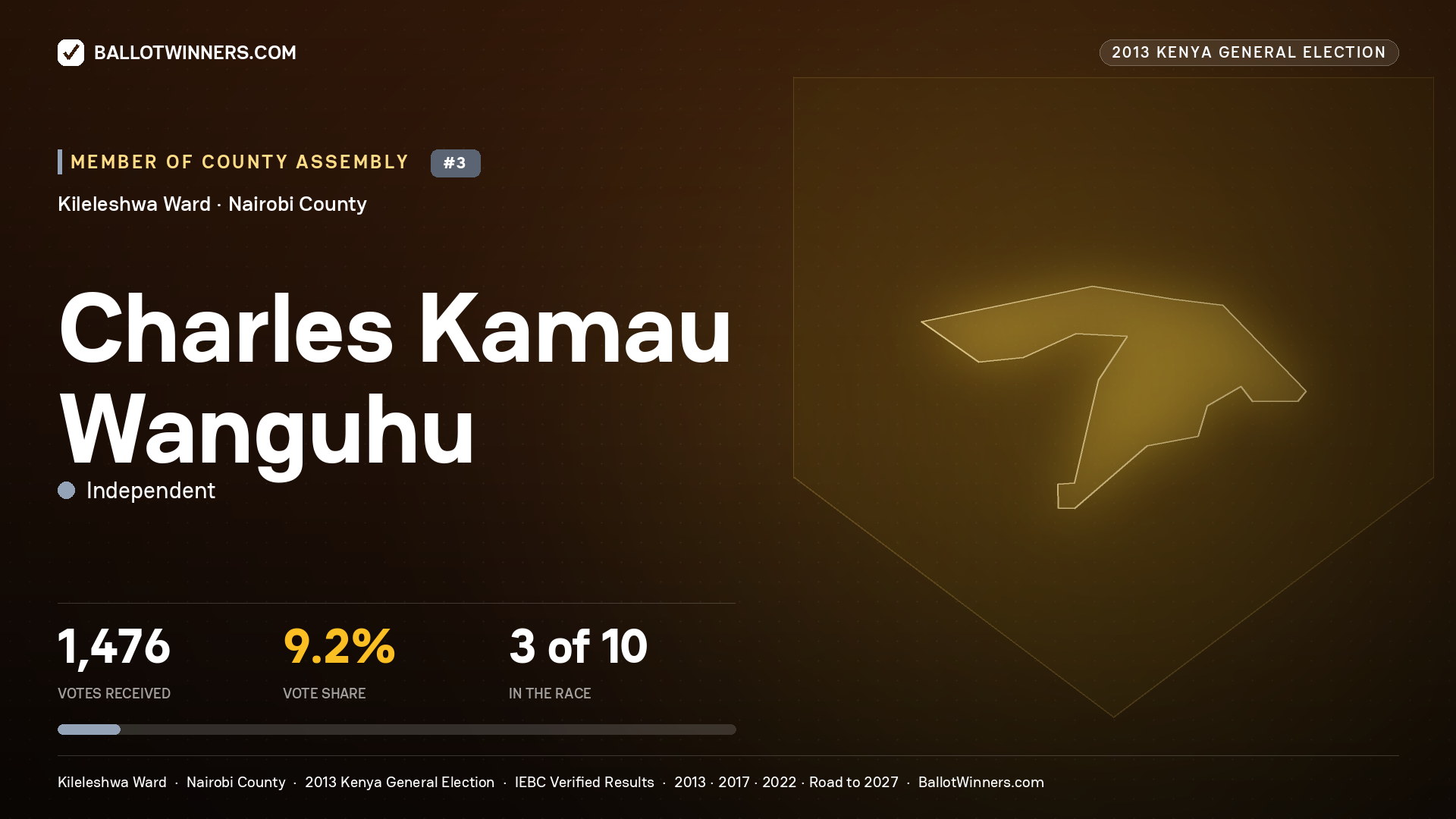 CHARLES KAMAU WANGUHU, contested Member of County Assembly for KILELESHWA, 1,476 votes, 2013 Kenya general election.
