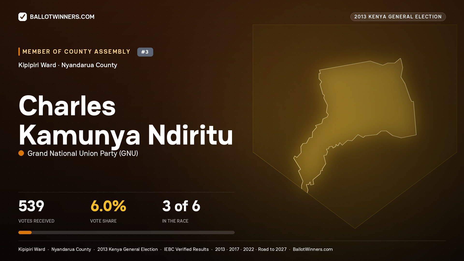 CHARLES KAMUNYA NDIRITU, contested Member of County Assembly for KIPIPIRI, 539 votes, 2013 Kenya general election.