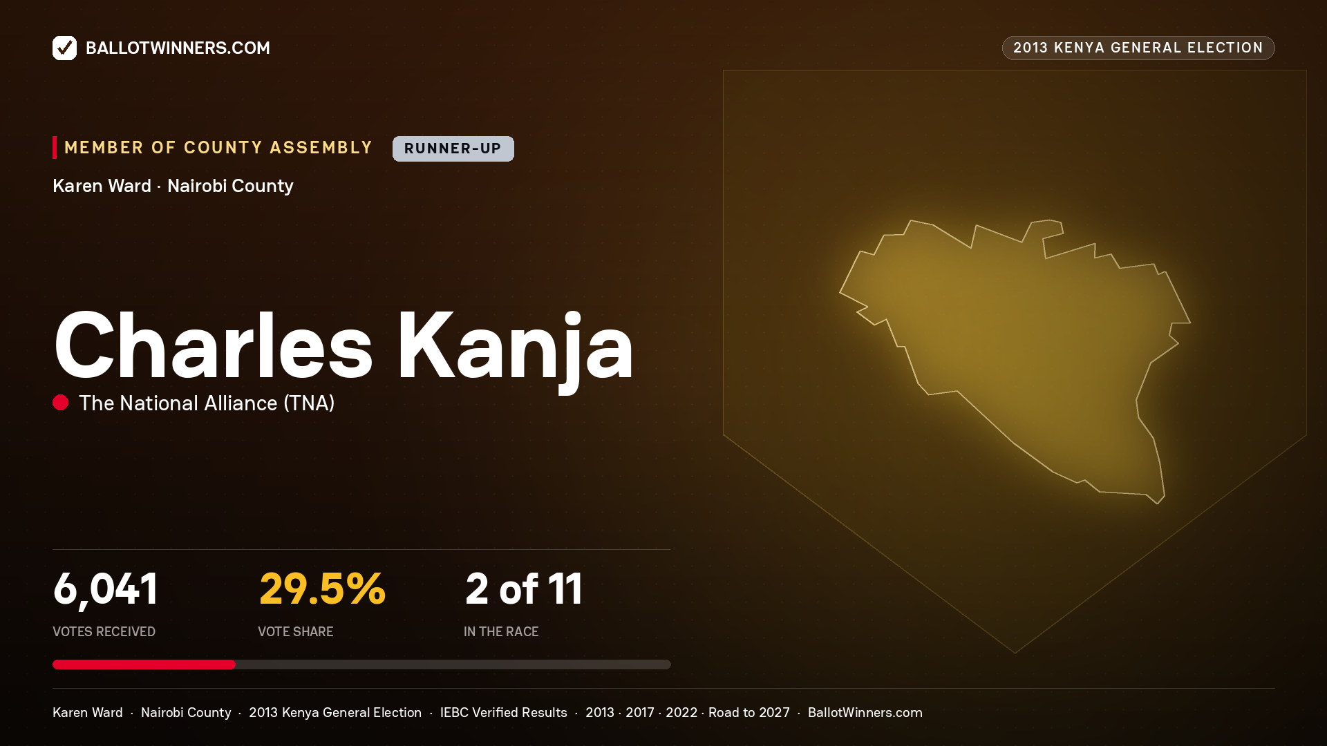 CHARLES KANJA, contested Member of County Assembly for KAREN, 6,041 votes, 2013 Kenya general election.