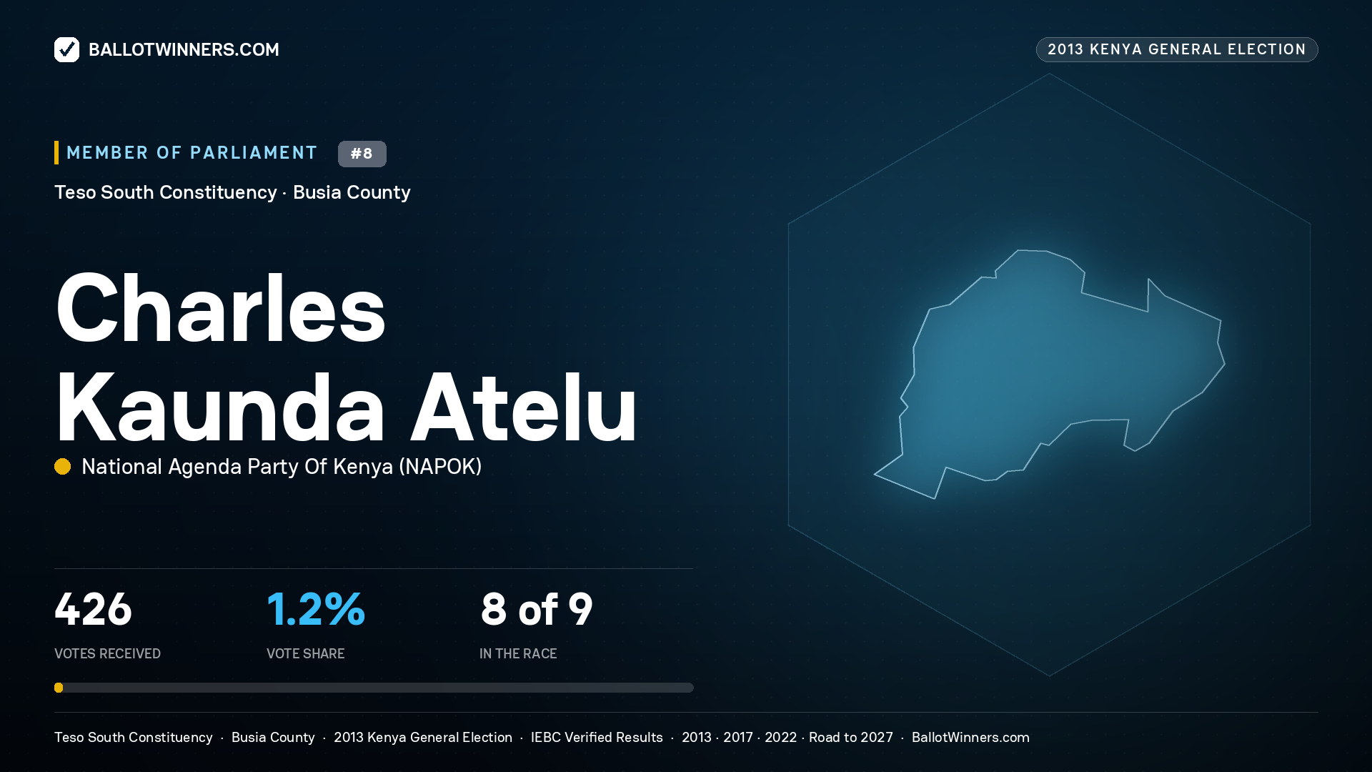 CHARLES KAUNDA ATELU, contested Member of Parliament for TESO SOUTH, 426 votes, 2013 Kenya general election.