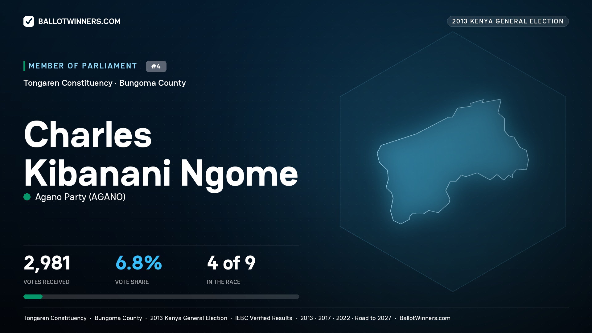 CHARLES KIBANANI NGOME, contested Member of Parliament for TONGAREN, 2,981 votes, 2013 Kenya general election.